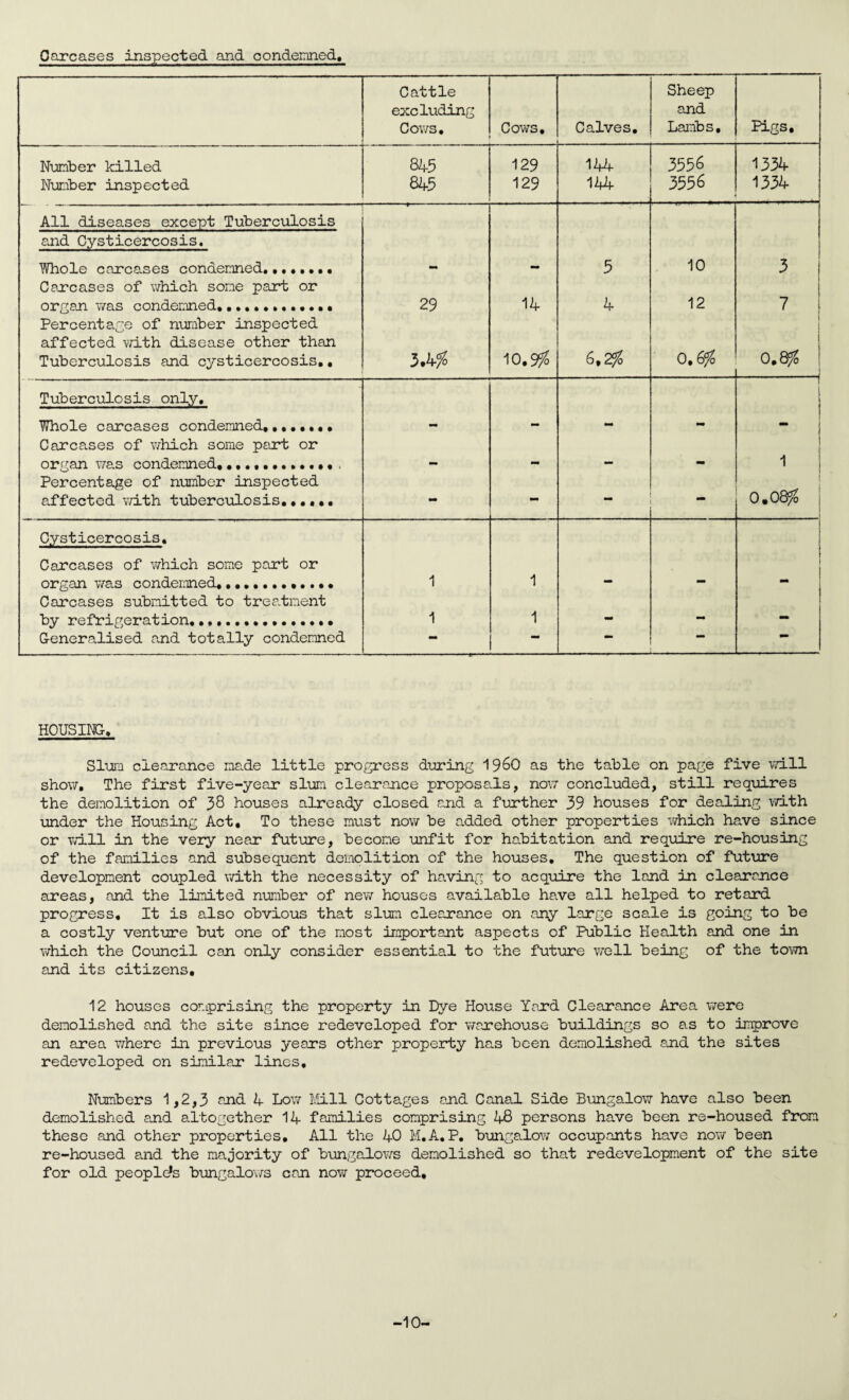 Carcases inspected and condemned. Cattle excluding Cows, Cows, Calves. Sheep and Lambs, Pigs. Number killed 845 129 144 3556 1334 Number inspected 845 129 144 3556 1334 All diseases except Tuberculosis and Cysticercosis. Whole carcases condemned. 5 10 3 Carcases of which some part or organ was condemned, 29 14 4 12 7 I Percentage of number inspected affected with disease other than Tuberculosis and cysticercosis., 3.4?S 10.9% 6,2/o 0,6% t I o.a^ j Tuberculosis only. Whole carcases condemned,••••••• mm Carcases of which some part or organ was condemned,•••••••»•.,, . mm 1 Percentage of number inspected affected with tuberculosis. • • • • • mm - { O.OSfc Cysticercosis, Carcases of which some part or organ was condemned,.. 1 1 Carcases submitted to treatment by refrigeration.. • •,, 1 1 — — _ Generalised and totally condemned — — HOUSING Slum clearance made little progress during 19&0 as the table on page five will show. The first five-year slum clearance proposals, now concluded, still requires the demolition of 38 houses already closed and a further 39 houses for dealing with under the Housing Act, To these must now be added other properties which have since or will in the very near future, become unfit for habitation and require re-housing of the families and subsequent demolition of the houses. The question of future development coupled with the necessity of having to acquire the land in clearance areas, and the limited number of new houses available have all helped to retard progress. It is also obvious that slum clearance on any large scale is going to be a costly venture but one of the most important aspects of Public Health and one in which the Council can only consider essential to the future well being of the town and its citizens, 12 houses comprising the property in Dye House Yard Clearance Area were demolished and the site since redeveloped for warehouse buildings so as to improve an area where in previous years other property has been demolished and the sites redeveloped on similar lines. Numbers 1,2,3 and A Low Mill Cottages and Canal Side Bungalow have also been demolished and altogether 14 families comprising 48 persons have been re-housed from these and other properties. All the 40 M.A.P. bungalow occupants have now been re-housed and the majority of bungalows demolished so that redevelopment of the site for old peoples bungalows can now proceed. -10- J