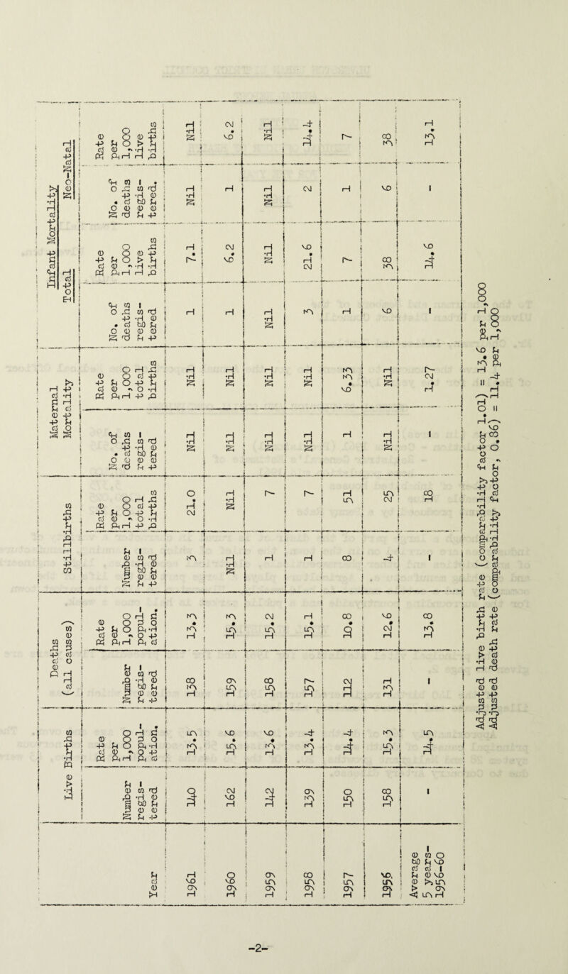 tO 0 O 0 XI •p rH -p q o > q Co d 0 •* *r| •rl 31 CM ! VD i rH i PnrH H pQ < --4” <H HI I ♦ O XJ to ncJ -P -rl 0 • d bO q O O 0 0 52 nd q -p -4 I d I 4 to o X3 • 0 O 0 -P 5 •p q o > q j (3 0 ** *H ’H PC| Ph rH r-H ,jQ ' i- I 1 <H tO I ' O d to Tj I •P -H 0 | • c3 hfl |L) j O 0 0 0 i Is; nd q -P i j I I—I •H — j H. j r*- ; CM VO C i—I to i { >» s 0 O d p> •H i H-3 q O -P q i S ; \ i—1 p> i d 0 -V O •H i 1 d •H » Pi Ph rH -p X i { P i q ! 0 rH j d -P | ) f -p q , ; d O ! t S i ; dH to 1 rtf ! H o rP tO 1 •H j I i 1 H-3 *H 0 Ja; | j • d bO q \ i J O 0 0 0 ! 1 » ; S q +3 i i i i f to ! 1 i O ! O H rP H* | to 0 O d -P f i rP q O -P q CM j l i -P i d 0 - o •H i i rH •rl rH •rl r*- —- i oo k tA ! KN i—I ■+ -.. 4 t S j s - rH id H •H CM ! *4- i MD , H ! CM i +— < A VD > t r r- \ i CO '< (A j 1 I t ! ! H •rl SS 3 rH id i—i ;H vo 1 A to, • MO SI a ! H— H •rl a s H •rl -P CO Ph -P rQ 4 » . 0 0 Tl ,0-4 0 g bo q P 0 0 <4 4 -P T i 4- r^- r- rH m -t i j H j •H s ; i —L UN CM i— t~ A to 0 to to Xl 3 -p d d o 0 R3 d I • j O H p ia 0 O P O ; • P ^ O Perl ; A d 0 »» O -P ! rH Pi pi,H Pi d T~ q i . i 0 to fp l rQ vH 0 ! 00 g bo q ( a P 0 0 H S U -P i ON S CO S' a i rQ i I I PQ !■ $> i i •H f 41 | t l i • : §i i q ; P o ; Ph *h 1 cj 0 -V o P> I Pc| Ph rH Ph d ( t Is- j » i 4 H T UN » MD I » I VD « A i 4 I . id wti i rQ *H 0 ! g tO 4 i ^ 0 0 i s q -p ; -4 • A I—I 4- A »1 CM j CM ON ! o j co VO i M i 3 [O ! H | t£> ! H i i S' CO 1 Nil H H ! i ! i CO t i \ i L i -4 j { i | i r • i t r^N j CM i H ! 1 CO i . i ! VO j co • 1 • ♦ i # 0 1 # S' i S' S ! 9 1 ™ ! rH \ KN H A VO i r*- CM r-T ...J 51 0 H i—I ON 8 ; S' ON co | Is- \ VO. ON ■-» 1 P 1 a i a i i 0 to o to q vo ! d d i i q 0 vo > ON <A un H -2- Adjusted live birth rate (comparability factor l.Ol) = 13*6 Adjusted death rate (comparability factor, 0.36) = 11*4 per