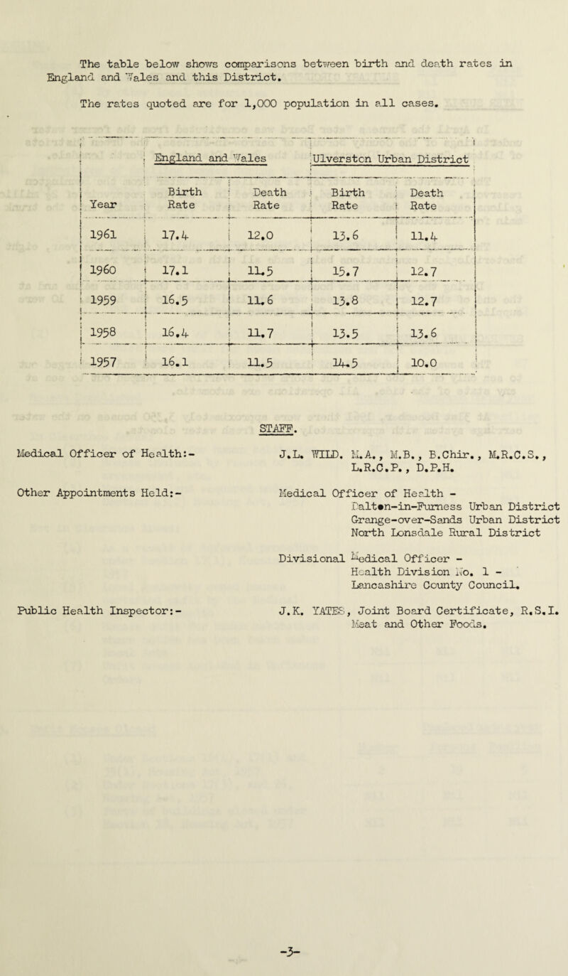 The table below shows comparisons between birth and death rates in England and Tales and this District. The rates quoted are for 1,000 population in all cases. f t • i j t England and Tales 'Ulverstcn 1 Urban District i j • Year ! Birth Rate Death Rate 1 t Birth Rate j Death 1 Rate 1 j 1961 i 17.4 12.0 i 1 1 13.6 ! 11.4 1 1 j i960 j... . 17.1 11.5 * '“T--*1 1 i .. i. 15.7 j 12.7 1 ! 1959 *__ 16.5 11.6 1 | i i 13.8 1 i 12.7 i \ 1958 . „ .. . . 16.4 11.7 1 i , - .i 13.5 ~ *1 . 1 : 13-6 .4__..... . 1 « 1957 16.1 11.5 • T i 14-5 r ; j 10.0 STAFF. Medical Officer of Health:-* Other Appointments Held:- Public Health Inspector J.L, WILD. K.A., M.B. , B.Chir., M.R.C.S., L.R.C.P. , D.P.H. Medical Officer of Health - Dalt«n--in-Furness Urban District Crange-over-Sands Urban District North Lonsdale Rural District Divisional ■Medical Officer - Health Division No. 1 - Lancashire County Council. J.K. YATES, Joint Board Certificate, R.S.I. Meat and Other Foods. -3-