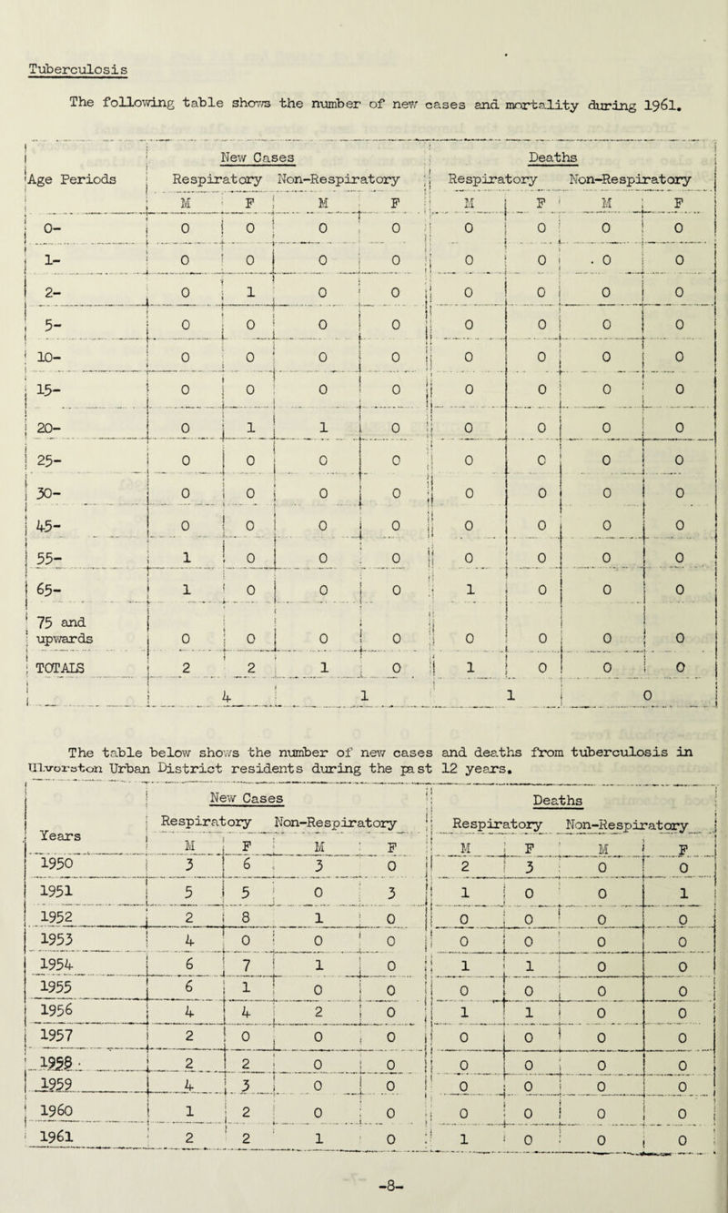 Tuberculosis The following table shows the number of new cases and mortality during 1961. 'Age Periods New Cases Re spirat ory Non-Re spiratory ; M F j 0- j 0 o ! i 1- , _ .. . „ j 0 0 | • .. _,„ -A 2- . . . ... . j ! .0. ! 1 i L- ...L i 5- 0 0 u ... ..I. ... __ _ 10- . __ . 0 i 0 f 15- 0 0 20- 0 I 1 25- 0 0 30- 0 0 4-5- 0 1 0 55- 1 0 . 65- 1-.—- ' 0 i..... 75 and ! > upwards :.. 0 0 TOTALS 2 2 4 f M 0 0 0 0 0 0 1 0 0 0 0 0 0 1 T -t- i 1 i \ -4~ P 0 0 0 0 0 0 0 0 0 0 0 0 0 0 11. ■ i i i \\ I i I i j m. !i ) I is i ; !! II Deaths Respiratory Non-Re spir at ory ' t i l {) !i ii ii u l! M 0 0 0 0 0 0 0 0 0 0 0 1 0 1 p o ; .... i 0 ! I J o i 0 —i— 0 0 0 0 0 j 0 0 0 0 l . o . 1 0 0 0 0 0 0 0 0 0 0 0 0 0 T 1 -~i \ I -f 0 0 0 0 0 0 0 0 0 0 0 0 0 0 The table below shows the number of new cases and deaths from tuberculosis in Ulvox-ston Urban District residents during the past 12 years. ‘ m~ ■*- • • Years New Cases < Respiratory Non-Respiratory Deaths Respiratory Non-Respiratory M P : M : P M P ! M p 1950 3 ! 6,3 o i i 2 3 o 0 1951 5 5 j 0 i 3 | ! 1 1 0 ! 0 1 i 1 1952 ) 2 8 1 : o | 0 _0 ! . 0_ 0 1953 0 • 0 * 0 j 0 0 0 0 W54 _... 7 1 l j o j .1 , i ; o 0 1255_j u 1 T 0 i 0 1 0 1.r i 0 0 0 1956 . 2 .. 4 ! 2 | 0 .. j..__ ; _ f 1 : 0 0 1957 2 o | 0 .01 r.. 0 0 1 0 0 -.mi- _ _i-_ I 2 i 0 jo 1 0 0 0 0 1959_ _... 4 1 5 i 0 ! o ! 0 i - i o 0 0 0 I960 I 1 j 2 j 0 ! 0 i 0 I 0 ’o’ 1961 2 ! 2 i ! o : 1 ; 0 : 0 , 0