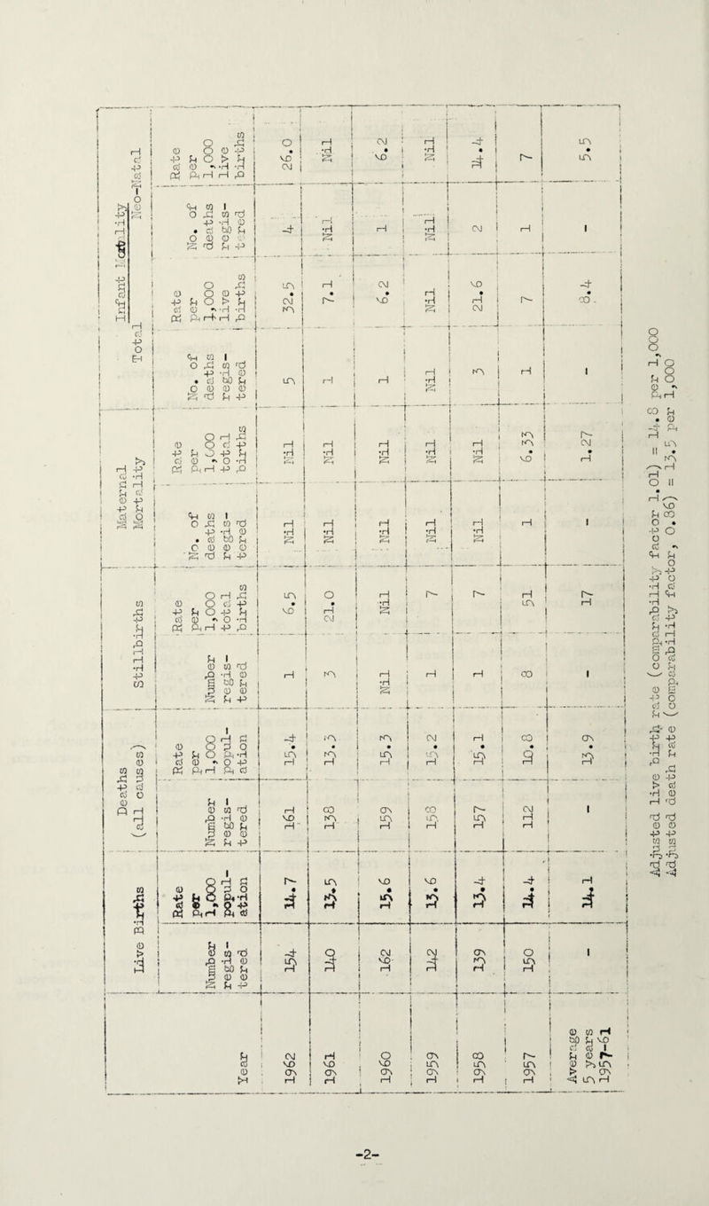-2- Adjusted live birth rate (comparability factor 1.01) = 14.8 per 1,000 Adjusted death rate (comparability factor, 0.86) = 13*8 per 1,000
