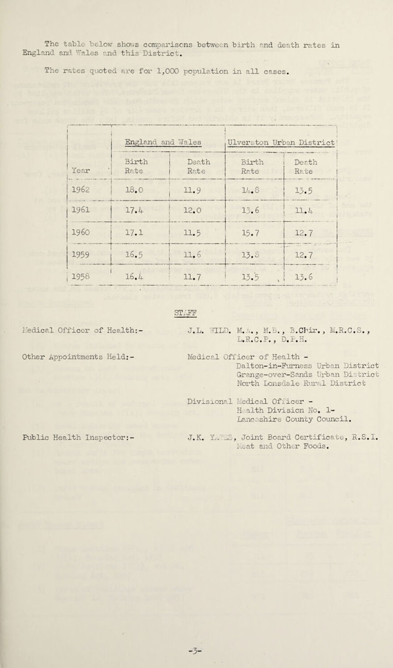 The table below shows comparisons between birth end death rates in England and Hales and this District. The rates quoted are for 1,000 population in all cases. f England and Wales i Ulverston Urban District' Birth Death Birth i Death Year j . Rate Rate Rate Rate 1962 18.0 11.9 14.8 13.5 1961 17.4 12.0 13.6 11.1 1 I960 17.1 11.5 15.7 j 12.7 1959 16.5 11.6 13.8 12.7 __ ... 1 1958 16.4 I 11.7 13.5 13.6 1 STiJBB1 He die a.1 Officer of Health:- Other Appointments Held:- Public Health Inspector: J. L. HLD. M. A. , M. b., B. Chir. , M.R. 0• S. , L.R.C.P., D,P.H. Medical Officer of Health - Dalton-in-Furness Urban District Grange-over-Sands Urban District North Lonsdale Rural District Divisional Medical Officer - Health Division No. 1- Lancashire County Council. J.K. Yr'LS, Joint Board Certificate, R.S.I. Meat and Other Foods.