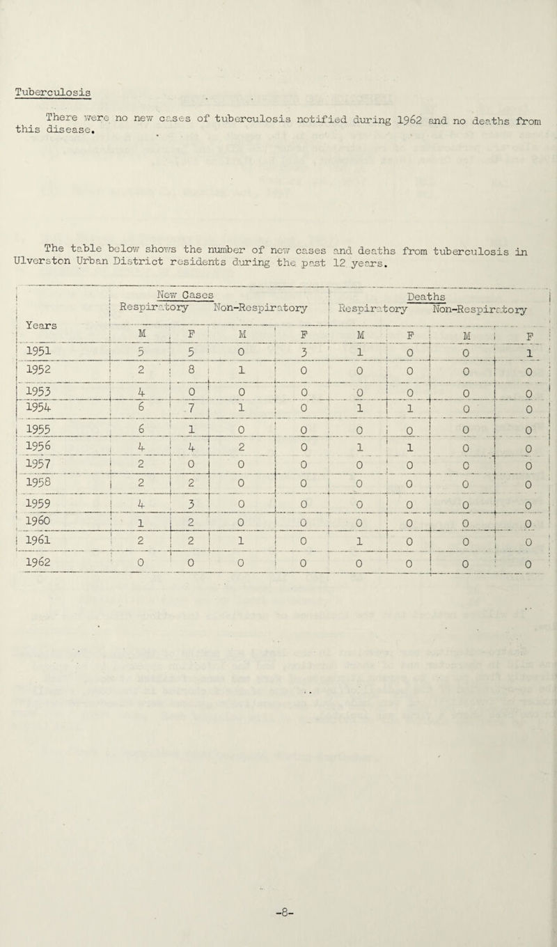 Tuberculosis There were no new cc.ses of tuberculosis notified, during 1962 and no deaths from this disease. The table below shows the number of new cases and deaths from tuberculosis in Ulverston Urban District residents during the. past 12 years. Years New Cases Respiratory Non-Respir atory Deaths Respiratory Non-Respir atory M F M .. P M p M P 1951 5 _ 5 0 .“3 1 0 ..0. , r . .1. 1952 2 8 . . _ .. . 0 .. _°J 0 1 ..- 0 1953 4 ' .. 0 0 . 0. . _0 _ , 0 1954 6 . 1 1 .„ 0 1 1 0 0 1959 6 1 0 0 0 ... „ 0,. 0 0 1956 4 4 2 0 1 1 0 0 1957 2 0 0 0 0 0 . ,._c.1 0 1958 2 2 0 0 0 - . „ 0 0 0 . 1959 4 . .. 3 0 0 0 0 0 0 I960 1 2 0 0 a ■ ..*■ ■ 1 0 — 0 0 rv 1961 2 2 1 0 1 0 0 0 1962 0 0 0 0 0 0 0 ■8