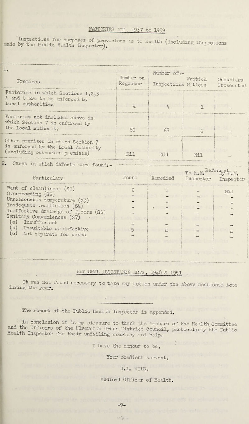 FACTORIES ACT, 1957 to 1959 Inspections for purposes of provisions made by the Public Health Inspector). as oo health (including inspections 1. 1 Number of:- •' --- Premises Number on t Register ■ Inspections Written Notices Occupiers Prosecuted Factories in which Sections 1,2,3 4 ana 6 are to be enforced by Local Authorities 4 4 I 1 t i i i Factories not included above in i ”1 the Local Authority 60 68 “4 Other premises in v/hich Section 7 is enforced by the Local Authority (excluding outworker premises) 4_ Nil Nil Nil 2, Cases in '.which defects were found: Particulars (si) Want of cleanline£ Overcrowding (S2; Unreasonable temperature (S3) Inadequate ventilation (S4) Ineffective drainage of floors (S6) Sanitary Conveniences (S7) (a) Insufficient (b) Unsuitable or defective (c) Not separate for sexes Pound 2 Remedied 1 “ RefeI?|dH.M. To H.M. By' Inspector Inspector 5 Nil 4 NATIONAL ASSISTANCE ACTS. 1948 & 1951 . It was not found necessary to take any action under the above mentioned Acts during the year. The report of the Public Health Inspector is appended. In conclusion it is my pleasure to thank the Members of the Health Committee end the Off icers of che Ulvcrs con Urban District Council, particularly the Public Health Inspeccor for their unfailing courtesy -and help, I have the honour to be. Your obedient servant, J.L. WILD. Medical Officer of Health. -9-