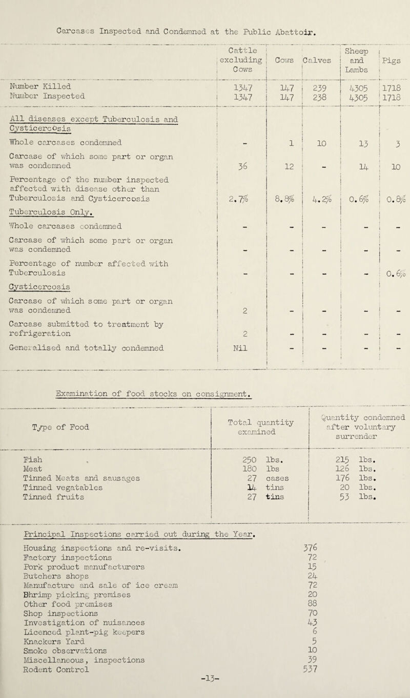 Carcases Inspected and Condemned at the Public Abattoir Cattle excluding Cows Cows Calves Sheep and Lambs Pigs Number Killed 1347 147 239 4305 1718 Number Inspected 1347 147 238 4305 —- 1718 All diseases except Tuberculosis and C.ysticercosis Whole carcases condemned 1  10 3 Carcase of which some part or organ was condemned 36 12 - * 10 Percentage of the number inspected affected with disease other than Tuberculosis and Cysticercosis 2. Tf° 8. Q% 4.2fo 0.6% 0. Qfi Tuberculosis Only. Whole carcases condemned - Carcase of which some part or organ was condemned mm . Percentage of number affected with Tuberculosis 0. 6>c Cysticercosis Carcase of which some part or organ was condemned 2  _ Carcase submitted to treatment by refrigeration 2 — _ _ Generalised and totally condemned Nil i Examination of food stocks on consignment. Type of Pood Total quantity examined Quantity condemned after voluntary surrender Pish 250 lbs. 215 lbs. Meat 180 lbs 126 lbs. Tinned Meats and sausages 27 cases 176 lbs. Tinned vegatables 14 tins 20 lbs. Tinned fruits 27 tins 53 lbs.. Principal Inspections carried out during the Year, Housing inspections and re-visits. 376 Factory inspections 72 Pork product manufacturers 13 Butchers shops 2A Manufacture and sale of ice cream 72 Bhrimp picking premises 20 Other food premises 88 Shop inspections 70 Investigation of nuisances 43 Licenced plant-pig keepers 6 Knackers Yard 5 Smoke observations 10 Miscellaneous, inspections 39 Rodent Control 537 -13-