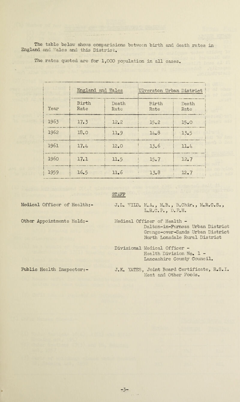 England and 'ales and this District. The rates quoted are for 1,000 population in all cases. England and Wales 1 Ulverston Urban District ; 1 1 Year Birth Rate Death Rate Birth Rate ■ 1 Death Rate 1 1963 17.3 12.2 15.2 15.0 j 1962 18.0 11*9 . ' ^ r 14.8 13.5 i 1 1961 17.4 12.0 13.6. i 11.4 i \ I960 17.1 -- - ... 11.5 - _ .. . 15.7 12.7 . .. ! .1 i ! j ! j 1959 | 16.5 11.6 i 13.3 ; 12.7 STAFF Medical Officer of Health:- J.L. WILD. M.A. , M.B. , B.Chir. , M.R.C.S., L.R.C.P. , D.P.H. Other Appointments Held:- Medical Officer of Health - Dalton-in-Fumess Urban District Grange-over-Sands Urban District North Lonsdale Rural District Divisional Medical Officer - Health Division No. 1 - Lancashire County Council, Public Health Inspector:- J.K. YATES, Joint Board Certificate, R.S.I. Meat and Other Poods. -3-