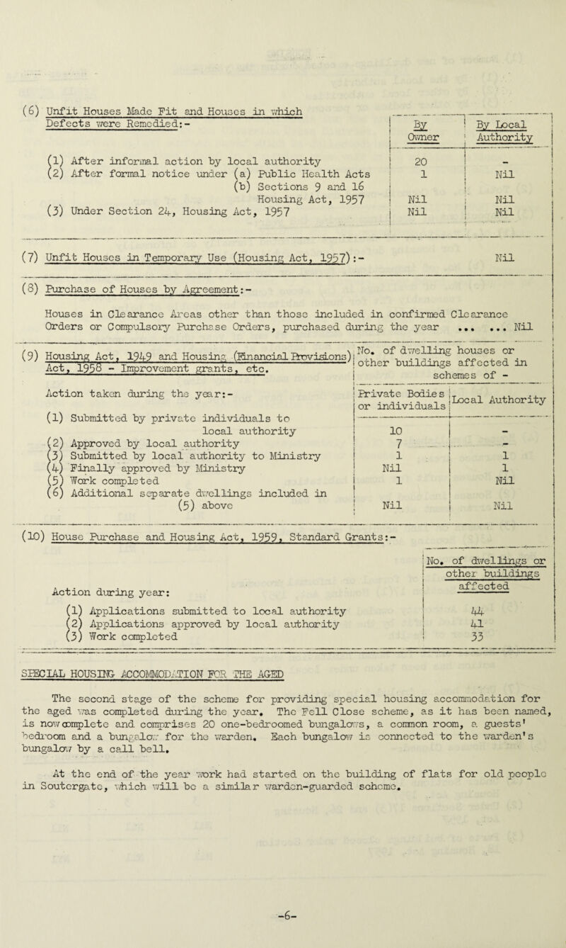 Defects were Remedied: - (1) After informal action by local authority (2) After formal notice under (a) Public Health Acts (b) Sections 9 and 16 Housing Act, 1957 (3) Under Section 24, Housing Act, 1957 ! Jr Owner ! By Local i Authority p- ... 1 I 20 1 1 ! 1 Nil 1 ! Nil f Nil I Nil Nil 1 f (7) Unfit Houses in Temporary Use (Housing Act, 1957) Nil (8) Purchase of Houses by Agreement: Houses in Clearance Areas other than those included in confirmed Clearance Orders or Compulsory Purchase Orders, purchased during the year ... ... Nil (9) Housing Act, 1949 and Housing (pinancialProvisions)4''°* bouses or —tr~ Q^ —-' 1 other builoxngs affected in schemes of - ,,, a.m~ .. I—rr.f ~ Act, 195o ~ Improvement grants, etc. 1 - Action taken during the year:- ! Private Bodies ;T n . ,, ! . ,. .- , iLocal Authority or individuals (1) Submitted by private individuals to local authority (2) Approved by local authority (3) Submitted by local authority to Ministry (4) Finally approved by Ministry (5) Work completed (6) Additional separate dwellings included in (5) above 10 7 .- 1 1 Nil 1 1 Nil Nil Nil (10) House Purchase and Housing Act, 1959, Standard Grants:- Action during year: (1) Applications submitted to local authority (2) Applications approved by local authority (3) Work completed 1 No. of dwellings or other buildings affected l I 1 44 41 33 ( SPECIAL HOUSING- ACCOMMODATION FOR THE AGED The second stage of the scheme for providing special housing accommodation for the aged was completed during the year. The Fell Close scheme, as it has been named, is now complete and comprises 20 one-bedroomed bungalows, a common room, a guests' bedroom and a bungalow for the warden. Each bungalow is connected to the warden* s bungalow by a call bell. At the end of the year work had started on the building of flats for old people in Soutergate, which will be a similar warden-guarded scheme. -6-