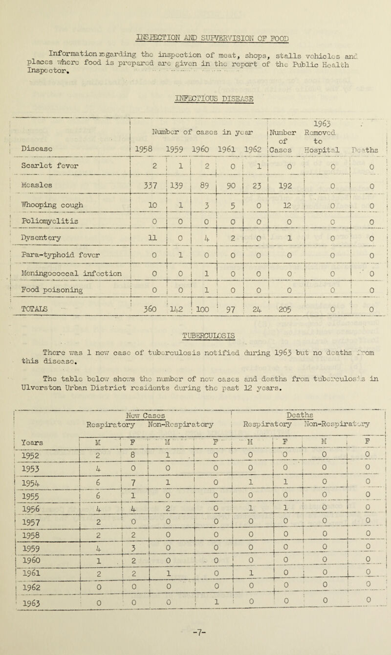 INSPECTION AM) SUPERVISION OP POOD Information id gar ding the inspection of meat, shops, stalls vehicles and places where food is prepared are given in the report of the Public Health Inspector, .-.. INFECTIOUS DISEASE Disease Number of cases in year 1 1958 1959 I960 1961 1962 1963' Number Removed of to Cases Hospital Deaths Scarlet fever 2 1 1 2 0 _i___ 1 0 0 i 1 i -- H---1 j O ' CM ! i 0 0 Measles 337 139 89 90 23 Whooping cough r 10 3- 0 3 5 0 12 j 0 0 Poliomyclit is 0 .. . 1 0 1 0 0 j 0 ! 0 X Dysentery ■ 11 0 2 0 _ j 1 | 0 ■ . 0 Para-typhoid fever • 1 - 0 T 1 1 0 1 0 ; 0 _1 ; 0 Meningococcal infection 0 0 i X L 0 L 0 i ! O . O 1 0 \ Food poisoning : 0 r 0 _ 1 [ i ! 1 1 0 } 0 0 { 0 0 i : TOTALS ! 360 142 p —! ! ! 100 1 97 ! 24 205 0 1 0 TUBERCULOSIS There was 1 new case of tuberculosis notified during 1963 but no deaths from this disease. The table below shows the number of new cases and deaths from tuberculosis in Ulverston Urban District residents during the past 12 years. i New Cases 1 Deaths j Ml I I - ■! . ■.■■■..■ — — Respiratory Non-Rcspiratory ■ Respiratory Non-Re spiral cry i j __ i Years M ■ '• p ‘ ' M ” p. j T _ flu.i F M j 1932 2 ■ 8 i 1 • I 0 0 1 0 0 0 _ | 1953 4 0 I 0 1 0 0 J 0 — 0 0 ! 1954 6 —f * ! 7 1 ! 0 „ L_ 1 ° .J 0 j 1955 6 -- - X i 1 1 0 !...0 j 0 0 ! 0 0 1956 4 ! 4 2 ! 0 1, L_1 _ 0 0 ! ! 1957 2 -1—-- ■ ; 0 0 i 0 i 0 0 0 | 1958 2 2 t 0 ! 0 0 0 0 --- 0 ! 1959 4 t 0 rC 0 ! 0 0 0 i960 . -1—- . i 2 0 *.. 0 » ! 0 0 0 0 ! 1961 t- 2 j 2 1 ! 0 1 0 J_0_ 0_ 1 1962 i 0 ! 0 0 1 0 L2_ h°— 0 0 0 — ' 1963 0 : 0 r*— --—-.. 0 1 1 ! 0 0 0 -7-