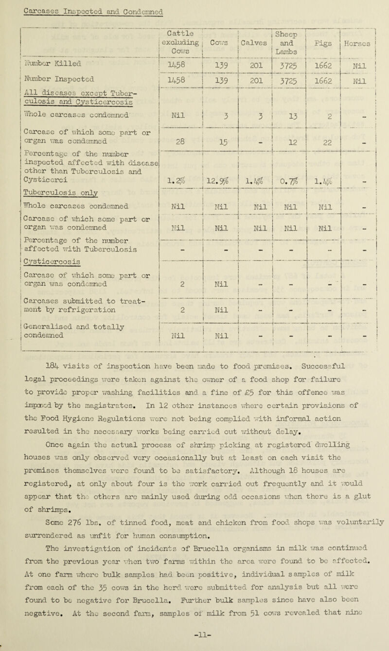 Carcases Inspected and Condemned Cattle excluding ; Cows COWS ; Calves Sheep and Lambs Pigs Horses ' Number Killed ' 14.58 139 201 3725 1662 Nil Number Inspected 1458 139 201 3725 1662 Nil All diseases except Tuber- r~ — ■ culosis and Cysticercosis Whole carcases condemned' Nil , 3 3 13 2 — ! Carcase of which some part or | organ was condemned l CO C\J ' 15 _ 12 _ 22 - Percentage of the number inspected affected with disease other than Tuberculosis and Cysticerei 1.2$ - . 12.9$ 1.4$ 0.7$ ..... _ .... 1.2$ Tuberculosis only 1 Whole carcases condemned Nil _ J Nil Nil Nil Nil — Carcase of which some part or organ was condemned Nil Nil Nil Nil Nil i Percentage of the number ! affected wTith Tuberculosis 1 ... — -- — ! Cysticercosis | Carcase of which some part or organ was condemned .... .. _ Nil _ ! “ 1 - ' Carcases submitted to treat- . merit by refrigeration 2 .... i 1 1—1 I *H 1 s : _ 1 1 . 1 ! \ j Generalised and totally ■ condemned i Nil | Nil 1 - r i i ► 1 - 184 visits of inspection have been made to food premises. Successful legal proceedings were taken against the owner of a food shop for failure to provide proper washing facilities and a fine of £5 for this offence was imposed by the magistrates. In 12 other instances where certain provisions of the Food Hygiene Regulations were not being complied with informal action resulted in the necessary works being carried out without delay. Once again the actual process of shrimp picking at registered dwelling houses was only observed very occasionally but at least on each visit the premises themselves were found to be satisfactory. Although 18 houses are registered, at only about four is the work carried out frequently and it would appear that the others are mainly used during odd occasions when there is a glut of shrimps. Some 276 lbs. of tinned food, meat and chicken from food shops was voluntar surrendered as unfit for human consumption. The investigation of incidents of Brucella organisms in milk was continued from the previous year when two farms within the area were found to be affected. At one farm where bulk samples had been positive, individual samples of milk from each of the 35 cows in the herd, were submitted for analysis but all were found to be negative for Brucella. Further bulk samples since have also been negative. At the second farm, samples of milk from 51 cows revealed that nine -11-