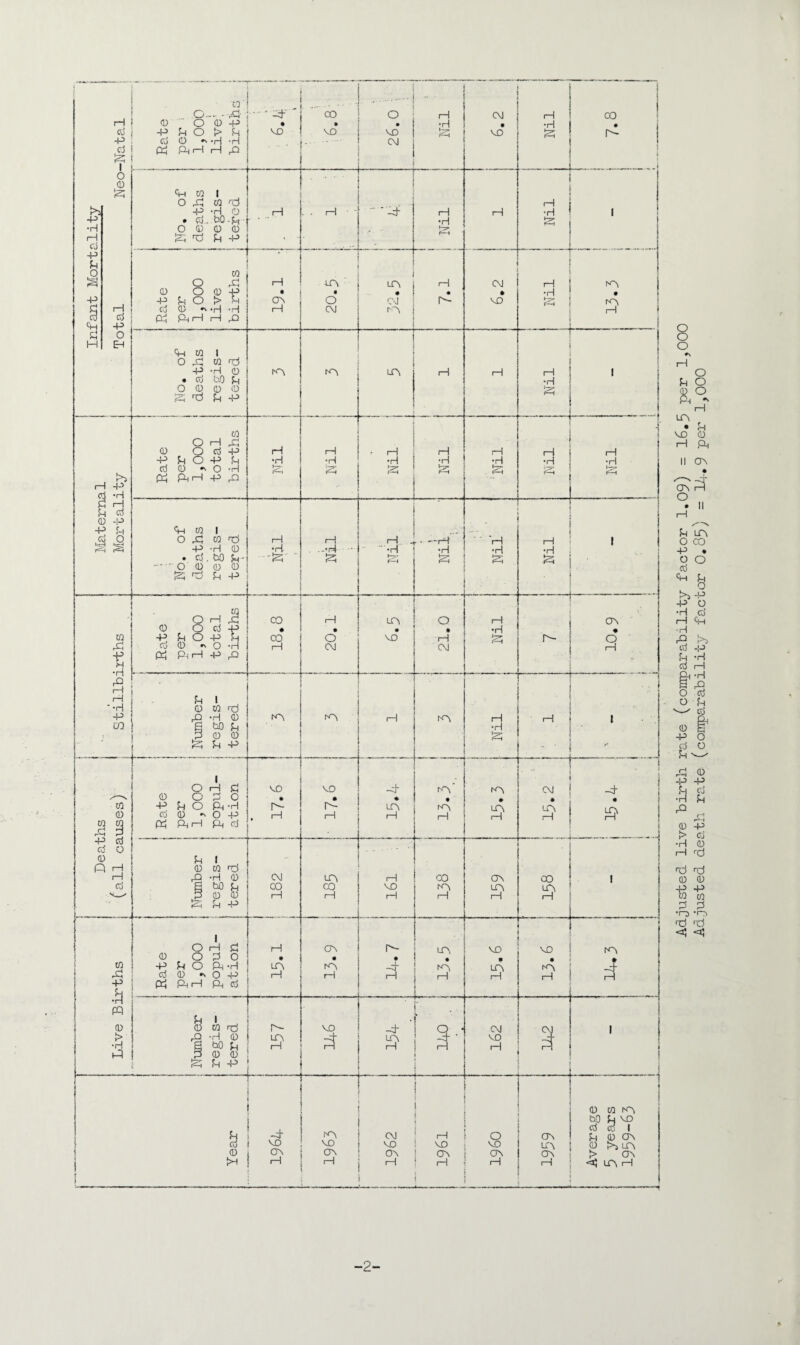 V rH fij -P CvJ 1 n c.id O O O P P P 0 l> P Cd O -H -rl Ph ftH H . '' ' pF • VO CO • VO .•. 0 • VO c j 1—1 g CM • VO Nil 00 • a- >> -P •rl 1—1 CO -p u 0 s -p § 2 H Total Neo- No. of deaths regis- ; tered L_ - .. j H rH if i Nil « i H Nil [ . Rate ! per 1,000 live births 19.1 • j 20.5 1 L J “i CM 1 , I -L i 1 i CM • vo 1 1 ITN !. J « ! ! No. of deaths regis¬ tered K\ Lf\ rH 1-1 Nil j j * >> 1—1 -P d •rl 1 | Rate per j 1,000 total births H •H j , Nil j .. 1 ! ITN _ 1—1 •H k, H •H Nil Nil Matern Mortal No. of deaths regis¬ tered Nil 1-1 . .-‘H •• i Nil Nil 1—1 £ ■ » l j . i Stillbirths Rate per 1,000 total births CO • CO 1—1 1 20.1 LPt • VO 21.0 L j r : ITN ! _ J - - Q H --- 1 | ! | Number | regis- ; tered N-'* - -- f-1 rA !—1 •H ’ r rH l cO 0 CO CO rd d P cd a 0 0 Co J O H £ 0 0 d 0 P p O PVH cd (D *■> O P Ph fprH pH Cd ! I 9'Ll VO l—l LTV 1-1 A' • IA 1—1 KV ■ C\j • LA 1—1 4 1 Number regis¬ tered .__. _ CM CO 1—1 LO> CO H 1-1 VO 1—1 ■ ■ co 1-1 159 . 00 » 1 Live Births Rate per 1,000 popul¬ ation 1-1 • LA 1—1 - (7\ • K\ H r*- • H 1 VO • LA 1—1 VO • H KV * -t rH Number regis¬ tered . VO -t hn 12f0 , 162 1 Year : -t VO ! » VO OV H .1 1962 j — ! H VO : ov rH 0 VO S' OV LTV ® tfl K'i W P vo cd co < P p ov O !>, lh > CT\ <! lArH Adjusted live birth rate (comparability factor 1.09) = 16.5 per 1,000 Adjusted death rate (comparability factor O.85) = 11-. 9 per 1,000