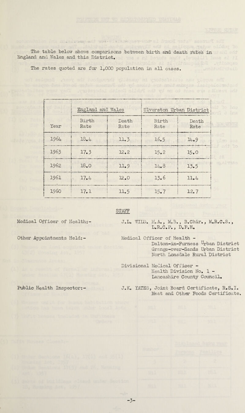England and Wales and this District, The rates quoted are for 1,000 population in all cases. Year —, - - England and '.Vales 1 : Ulverston Urban District 1 i Birth Rate - —— —‘1 - - __ - Death Rate Birth Rate * Death Rate 1964 18.4 11.3 16.5 I Id. 9 | 1963 17.3 12,2 15.2 4 1 ■ i 15.0 1 . . . , _j 1962 18.0 11*9 14.8 13.5 1961 , 171 .... ... _ 12.0 13.6 11.4 » I960 J 17.1 ; 11.5 15.7 i 12.7 STAFF Medical Officer of Health:- J.L. WILD, M.A,, M.B., B.Chir,, M.R.C.S., L.R.C.P., D.P.H. Other Appointments Held:- Medical Officer of Health - Dalton-in-Furness Urban District Grange-over-Sands Urban District North Lonsdale Rural District Divisional Medical Officer - Health Division No, 1 - Lancashire County Council, Public Health Inspector:- J.K, YATES, Joint Board Certificate, R,S.I. Meat and Other Foods Certificate. -3-