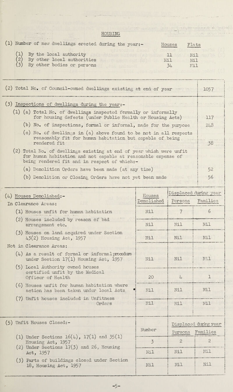 HOUSING (l) Number of new dwellings erected during the year:- Houses Flats (l) By the local authority 11 Nil (2) By other local authorities Nil Nil (3) By other bodies or persons 34 Nil (2) Total No. of Counci1-owned dwellings existing at end of year — 1087 (3) Inspections of dwellings during the year:- (1) (a) Total No. of dwellings inspected formally or informally for housing defects (under Public Health or Housing Acts) (b) No. of inspections, formal or informal, made for the purpose (c) No. of dwellings in (a) above found to be not in all respects reasonably fit for human habitation but capable of being rendered fit (2) Total No. of dwellings existing at end of year which were unfit for human habitation and not capable at reasonable expense of being' rendered fit and in respect of which:- (a) Demolition Orders have been made (at any tine) (b) Demolition or Closing Orders have not yet been made 117 248 38 82 86 (4) Houses Demolished: - In Clearance Areas: (1) Houses unfit for human habitation (2) Houses included by reason of bad arrangement etc. (3) Houses on land acquired under Section 43(2) Housing Act, 1987 Not in Clearance Areas: (4) As a result of formal or informal procedure under Section 17(l) Housing Act, 1987 (8) Local Authority owned houses certified unfit by the Medical Officer of Health (6) Houses unfit for human habitation where action has been ta.ken under loca.l Acts (7) Unfit houses included in Unfitness Orders (5) Unfit Houses Closed:- (1) Under Sections 16(4), 17(l) and 38(l) Housing Act, 1987 (2) Under Sections 17(3) and 26, Housing Act, 1987 (3) Parts of buildings closed under Section 18, Housing Act, 1987 Houses Demolished Displaced during year Persons Families Nil 7 | 6 ... .. ..i. .. Nil Nil ! Nil : Nil t Nil | Nil Nil 1 1 1 Nil ‘ Nil ) : 20 . i 1 4 i 1 1 Nil Nil | Nil _ .. _L _ ... _... Nil Nil | Nil j Number Displaced during year Persons Families 3 2 2 _ .i Nil Nil Nil | Nil . Nil Nil 1 ! !