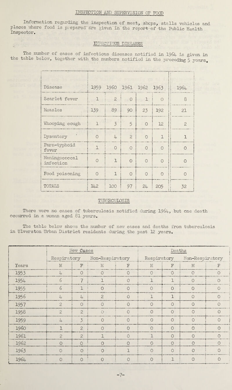 INSPECTION AND SUPERVISION OF FOOD Information regarding the inspection of meat, shops, stalls vehicles and places where food is pi spared' are given' in' the report-of-the Public Health Inspector. PPPCTIOUS DISEASES The number of cases of infectious diseases notified in 1964 is given in tiic tclble below, together with the numbers notified in the preceding 5 years J < Disease ■ 1959 I960 1961 1962 1963 j |. j. ! : 1964 Scarlet fever 1 1 i 2 0 1 0 S 8 i « . j Measles ■ .. 139 ! 89 .. ....!. _, 90 . _ 23 192 ! 21 1 l. . _ ! Yvhooping cough . .... .. .. 1 1 3 i 7. 5 0 * ! 2 j i i Dysentery 0 | 4 ~ — 2 0 1 S 1 : ! i 1 | Para-typhoid fever i - ... 1! ° 0 0 0 0 Meningococcal infection 01 \ 0 j 0 0 0 < | ; 1 j t Food poisoning | 0 j 1 * 0 0 1 ! 0 ! ! 0 t ... . _ ■ ■ 1 i 1 i TOTALS I 142 : 100 i ! 97 i 1 24 ! 205 ! 1 j C\j K-\ 1 TUBERCULOSIS There were no cases of tuberculosis notified during 1964, but one death occurred in a woman aged 81 years. The taJble below shows the number of new cases and deaths from tuberculosis in Ulverston Urban District residents during the past 12 years. j New Cases ! j Respiratory Non-Respiratory 1 Deaths | i Respiratory Non-Respir atory Years M F M F M F M F 1953 ! 4 0 0 0 . 0. 0 | 0 j 0 j 1954 ! 6 . . i_ 7 1 0 1 1 1 1.?.1...0 j 1955 6 1 0 0 . .. 0 ... . . 0 ! 0 ; 0 __ . I. .. ......... 1956 4 .2. 0 1 1 i ° 0 ! 1957 .2. 0 0 0 | 0 ' 0 _ 0 . . 1958 2 2 1 0 0 0 0 j 0 . -i ...... - — 0 1959 4 3 0 .- -. 0 0 0 ! 0 ... . j.. 0 i 1 I960 1 . . „ ...... 2 ... .0.J .. . . ... .., 0 . . 0 0 ; 0 0 ! 1961 2 2 1 0 1 . 0 0 0 1962 0 0 0 0 0 0 J . 0 0 ! 1963 0 0 0 1 0 0 | 0 , . .. i ..... . _ . . 0 . 1964 0 0 0 0 0 1 ! 0 -1--- 0 -' -7-