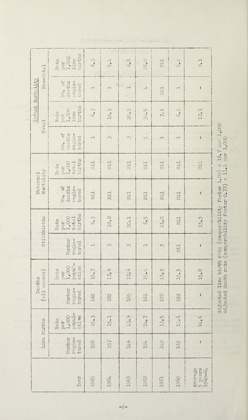 •2- Adjusted live birth rate (comparability factor 1.09) = 16.7 per 1,000 Adjusted death rate (comparability factor 0,73) = 11*4- per 1,000