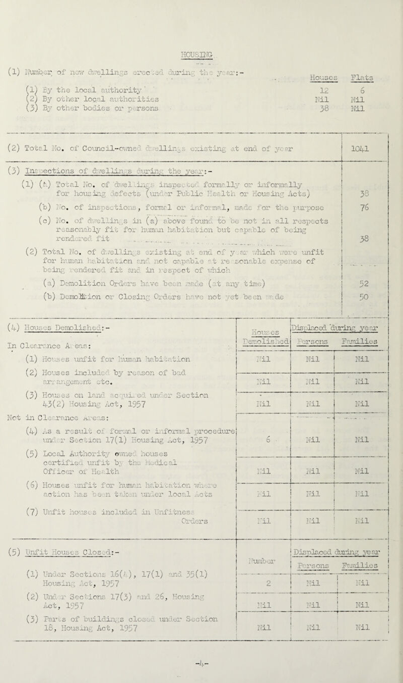 HOUSING- (l) Number of new dwellings erected during the (1) By the local authority' (2) By other logoi authorities (3) By other bodies or persons yz&x (2) Total No. of' Council-owned dwellings existing at end of yc-sr Houses Flats 12 r 0 Nil Nil 38 Nil 1 j 1041 (3) Inspections of dwellin, ;s during the year: - (l) (t.) Total No. of 'dwel -ings inspected formally or informally for housing defects (under Public Health or Housing Acts) (b) No, of inspections, formal or informal, ma.de for the purpose No. of dwellings In (a) above found to be not in all respects reasonably fit for human habitation but capable of being (°) rendered fit 38 76 38 (2) Total No. of dwellings existing at end of y.ar which were unfit for human habitation and not capable at re sonable expense of being rendered fit and in respect of which (a) Demolition Orders have been made (at any time) (b) Demolition or Closing Orders have not yet been :ade 62 50 (4) Houses Demolished: - In Clearance A eas: (1) Hou.ses unfit for human habitation (2) Houses included by reason of bad arrangement ctc. (3) Houses on land acquired under Section 43(2) Housing Act, 1957 Not in Clearance Areas: (4) As a result of formal or informal procedure unc- r Section 17(l) Housing Act, 1957 (5) Local Authority owned houses certified unfit b;> the iiodical Officer of Health (6) Houses unfit for human habitation *vh,:.e action has been taken under local Acts (7) Unfit houses included in Unfitnesr Orders nouses Demolished 11 ,11 Displaced luring year Persons Families Nil Nil Nil Nil Nil 6 ill Nil Nil Nil Nil Mil Nil Nil Nil (5) Unfit Houses Closed:- (l) Under Sections l6( 1 's 1 k), 1 7(1) and 35(1) Housing Act, 1957 (2) Under Sections 17(3) and 26, Housing Act, 1957 (3) Parts of buildings closed under Section 18, Housing Act, 1957 Nil Nil : umber 2 Nil j Displaced during year Persons Families 1 I Nil t --- Nil — -j Nil Nil Nil Nil