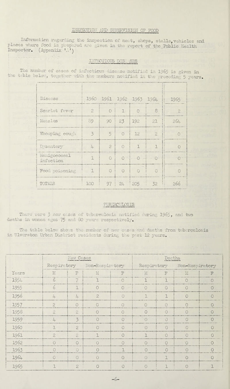 ITSPECTIQU AMD SUPERVISION OF FOOD Information regarding the in places where food is prepared are Inspector. (Appendix VF) spection of meat, shops, stalls,vehicles and given in the report of the Public Health II'IFHCIIOUS DISLaSES the The number t ble below, of cases together of infectious disease notified in with tiie numbers notified in the 1965 is given in preceding 9 years. Disease i i ; I960 ! - 1961 1962 1963 ; . ! 19 64 1 ! ! ' i • ! j 1965 Scarlet fever 2 .. i . . .... . . 0 1 .7' 8 i 1 1 2 Measles | S9 i_ 90 23 192 21 * __ i 264 i Whooping c ou h 1 3 j 5 0 12 r* — - ~ 1 2 i | 0 Dysentery' 1 ^ * 2 0 1 1 i 0 Menigococcal infection i 1 . 0 0 • 0 0 • j 0 1 Food 'poisoning — »—* i i • 0 0 L... 0 L ... u ; 0 I ! 1 TOTALS j 100 97 24 205 32 ‘ ! i 266 TUBERCULOSIS There were deaths in women 3 new cases of ages 75 and 80 tuberculosis notified, during 1965? year s respe ctively, and two The table below shows the number in Ulvcrston Urban District residents of new during cnsi s and. deaths from tuberculosis the past 12 years. few Gases ! Deaths Respiratory Uon-Respii vtory Respiratory Non-Respiratory L Tears T./r M T7l 1? . M . F M F M F 1954 6' ~ 7 1 f _ . 0 1 1 0 0 1955 6 1 0 1 . _ 0 . 0 0 0 0 j 1956 4 4 2 0 1 1 0 0 1957 2 0 0 0 _ . - 0 0 0 0 1958 2 2 0 0 ■ ■ 0 0 0 0 1959 • k 3 0 0 0 0 0 0 i960 1 2 0 0 0 0 0 i 0 1961 2 2 1 0 1 0 0 0 1962 0 0 0 0 0 0 0 0 no 0 0 0 — 1 0 0 0 0 ! 1 1964 0 0 0 ° 0 1 0 0 : i . 1965 1 0 21 ,rl 0 0 0 1 0 1 i -6-