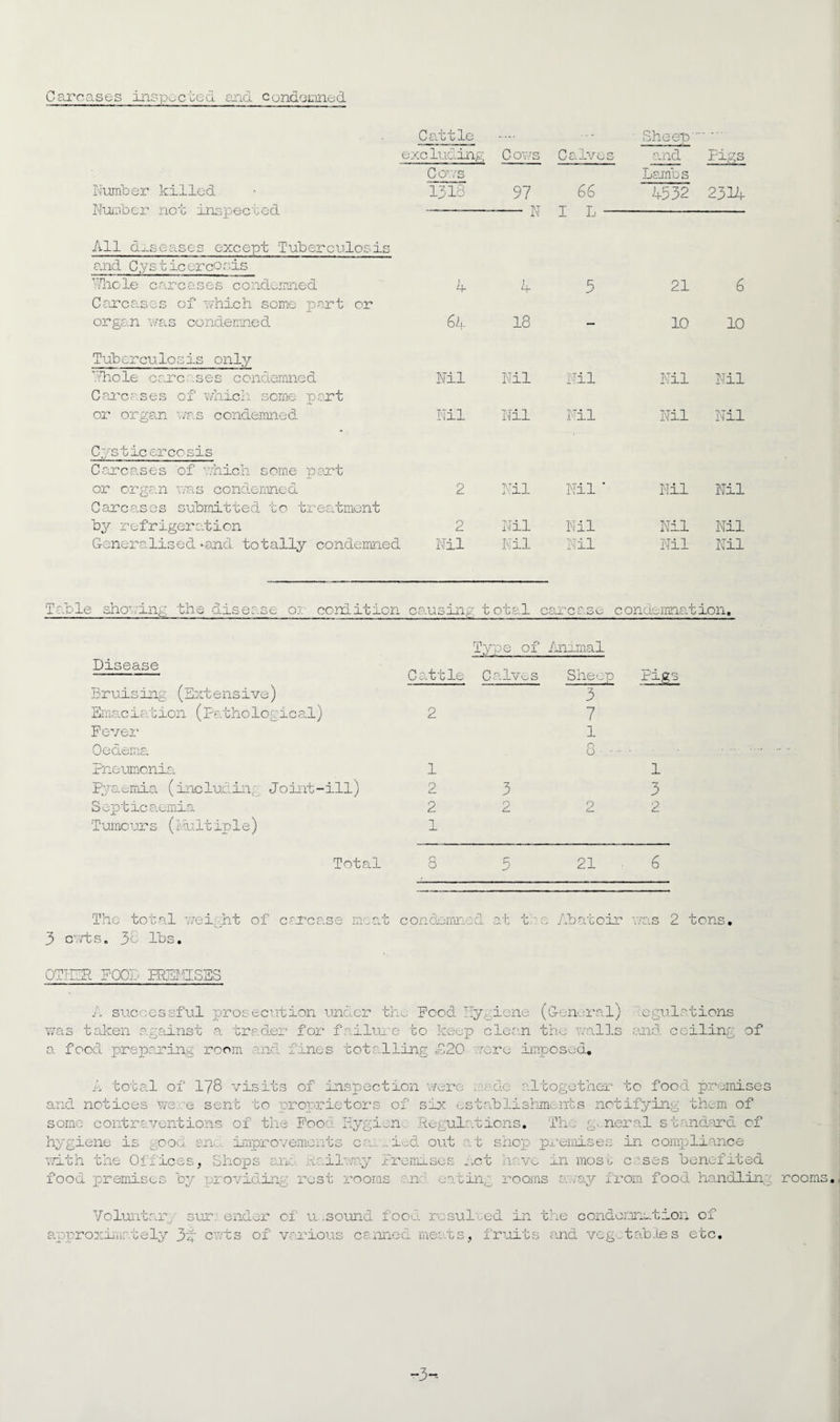 Carcases inspected and condemned Cattle ... ■ Sheep — - excluding C ows C alves and Figs Cows Lamb s Number killed 1318 97 66 4532 2314 Number not inspected —,—--- --N I L — T All diseases except Tuberculosis and CysticercQ sis Whole carcases condemned 4 4 3 21 6 Carcases of which some part or organ was condemned 64 18 — 10 10 Tuberculosis only Dhole care ses condemned Nil Nil Nil Nil Nil Carcases of which some part or organ was condemned Nil Nil Nil Nil Nil Cysticercosis Carcases of which some part or organ was condemned 2 Nil Nil * Nil Nil Carcasses submitted to treatment by refrigeration 2 Nil Nil Nil Nil Generalised -and totally condemned Nil Nil Nil Nil Nil able showing the disease or condition causin g t otal carcase c ondemnat ion. Type of Animal Disease Bruising (Ext ensive) Emaciation (Pathological) Cattle 2 Calves Sheep 3 7 Pigs Fever 1 Oedema. O O • • Pneumoni cl 1 1 pyaemia (including Joint-ill) 2 3 3 S optic aemia 2 2 O A- 2 Tumours (Multiple) 1 Total 8 3 21 : 6 The total wei ht of carcase 3 carts. 3e lbs. ,t condemned at tee Abatoir was 2 tons. OTHER POOD PREMISES successful prosecution uncles J_V Ul Pood By; iene (General) Regulations was taken against a trader for failure to keep clean the walls and ceiling of 'Oc o. food preparing room ana ines totalling £20 sore imposed. k total of 178 visits of inspection were .de altogether to food premises and notices we.e sent to proprietors of six establishments notifying them of some contraventions of the Pool. Hygien: Regulations. The general standard of hygiene is good and improvements cm - iod out at shop premises in compliance with the Offices, Shops anc Railway Premises wet have in most cases benefited food premises by providing' rest rooms n eat in; rooms away from food handling; rooms, Voluntary sur; ender approximately y% cuds of of u .sound food resulted in the conderiiietion of various canned meats, fruits and vegetables etc. “3“
