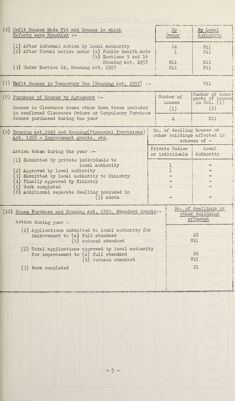 (6) Unfit Houses Made Fit and Houses in v;hich Owner By Local Defects were Remedied s- Authority (1) After informal action by local authority (2) After formal notice under (a) Public Health Acts (b) Sections 9 and 16 Housing Act? 1957 (3) Under Section 24? Housing Act ? 1957 Nil Nil Nil Nil Nil Nil (7) Unfit Houses in Temporary Use (Housing Act, 1957) s- Nil (8) Purchase of Houses by Agreement 2- Houses in Clearance Areas other than those included in confirmed Clearance Orders or Compulsory Purchase Orders purchased during the year Number of houses (1) Number of occu¬ pants of houses in Col. (l) (2) 4 1 Nil i (9) Housing Act, 1949 and. Housing^Financial Provisions) i ^°* °f dwelling houseo or Act, 1958 ~ Improvement grants, etc, Action taken during the year 3- (1) Submitted by private individuals to local authority (2) Approved by local authority (3) Submitted by local authority to Ministry (4) Finally approved by Ministry 5) Y/ork completed 6) Additional separate dwelling included in (5) above other buildings affected in schemes of - Private Bodies j Local ! or individuals j Authority (10) House Purchase and Housing Act, 1959j Standard Grants Action during year 2 (1) Applications submitted to local authority for improvement to (a) full standard (b) reduced standard (2) Total applications approved by local authority for improvement to (a) full standard (b) reduced standard (3) Work completed No. of dwellings or ' other buildings affected 28 Nil 26 Nil