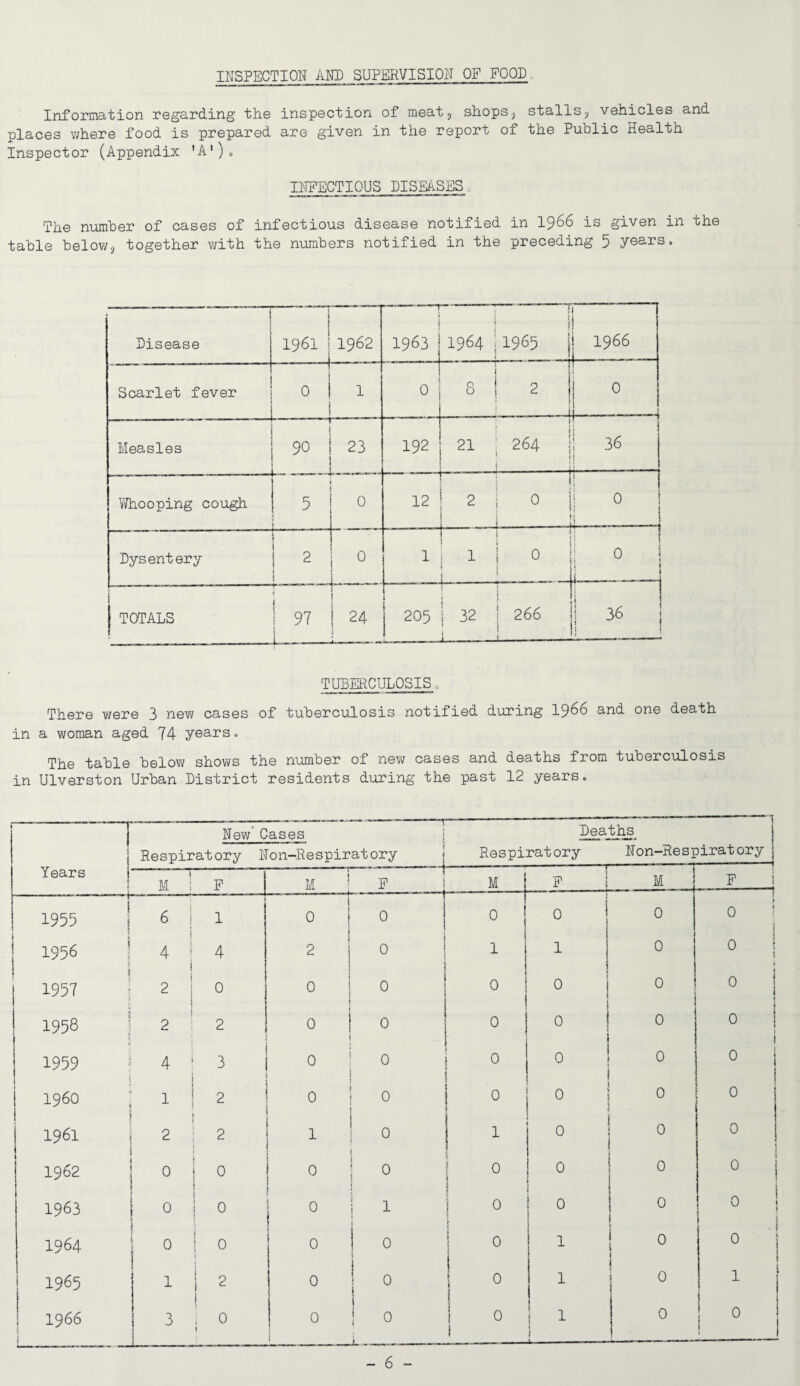 INSPECTION AND SUPERVISION OF FOOD. Information regarding the inspection of meat 3 shops., stalls., vehicles and places where food is prepared are given in the report of the Public Health Inspector (Appendix 'A')t INFECTIOUS DISEASES, The number of cases of infectious disease notified in 1966 is given in the table below, together with the numbers notified in the preceding 5 years. ! Disease 1 1961 1 1962 • ”1 1963 I 1964 : ! * T 1965 j 1966 -I - Scarlet fever —--j-— 0 1 1 i 0 i 8 1 1 2 ! . __—i 0 Measles » ! 90 23 192 21 1 j 264 ; ( 1 I 36 ! t Whooping cough 5 0 ' 121 2 1 i i 0 i r 0 | —-i-“H 1 Dysentery j 2 1 0 i ! 1 i 1 1 1 0 ; 0 i; | ..-j TOTALS < j ! 97 1 t 24 i 1 j 205 j 32 i —1- 2 66 ! ! 36 | j 1 TUBERCULOSIS. There were 3 new cases of tuberculosis notified during 1966 and one death in a woman aged 74 years„ The table below shows the number of new cases and deaths from tuberculosis in Ulverston Urban District residents during the past 12 years. 1955 1956 New’ Cases 1 Respiratory Non-Respiratory Deaths Respiratory Non-Res] \ piratory Tears \ V*' M i F as F ——.—1 M F 1 M F —-f 6 4 1 4 0 2 0 0 0 1 0 1 0 0 0 0 1 1957 t \ 2 0 0 1 0 0 i j 0 I 1 0 j 0 ? 1 1958 5 j 2 2 0 I 1 0 0 1 0 1 } 0 0 i i ? 1 1959 i 4 3 < 0 0 0 0 | 1 i 0 0 1 I960 i 1 1 1 2 ' 0 ; 0 0 0 0 0 0 I 1961 j 2 2 1 0 1 0 0 • 1 1962 i 0 0 0 0 0 0 0 0 i 1963 ! I 0 0 0 1 ' | j 0 0 0 ! 0 1 1 i 1964 0 i 0 0 i 0 \ | 0 1 0 0 - 1 * i 1 1 i 1 1 1 ■ i j 1 i 1965 1 p 1 d 1 0 0 1 0 1 0 1 j 1966 3 1 1 0 1 0 ! 0 0 1 0 ! 0 | _ L -- * l