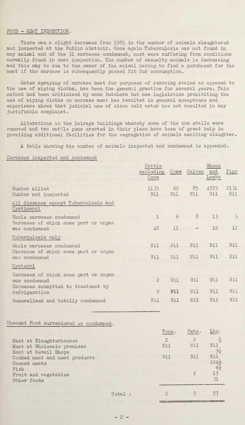 POOD - MEAT INSPECTION. There was a slight decrease from 1965 in the number of animals slaughtered and inspected at the Public Abattoir. Once again Tuberculosis was not found in any animal and of the 31 carcases condemned;, most were suffering from conditions normally found in meat inspection. The number of casualty animals is decreasing and this may be due to the owner of the animal having to find a purchaser for the meat if the carcase is subsequently passed fit for consumption. Water spraying of carcase meat for purposes of removing stains as opposed to the use of wiping cloths? has been the general practice for several years. This method had been criticised by some butchers but new legislation prohibiting the use of wiping cloths on carcase meat has resulted in general acceptance and experience shows that judicial use of clean cold water has not resulted in any justifiable complaint. Alterations in the lairage buildings whereby some of the cow stalls were removed and two cattle pens erected in their place have been of great help in providing additional facilities for the segregation of animals awaiting slaughter. A table showing the number of animals inspected and condemned is appended. Carcases inspected and condemned Number killed Number not inspected All diseases except Tuberculosis and Cysticerci Whole carcases condemned Carcases of which some part or organ was condemned Tuberculosis only Whole carcases condemned Carcases of which some part or organ was condemned Cysterci Carcases of which some part or organ was condemned Carcases submitted to treatment by refrigeration Generalised and totally condemned Cattle excluding Cows Calves Sheep and Pigs Cows Lambs 1135 69 85 4729 2131 Nil Nil Nil Nil Nil 1 6 8 13 3 48 11 — 12 12 Nil Nil Nil Nil Nil Nil Nil Nil Nil Nil 2 Nil Nil Nil Nil 2 Nil Nil Nil Nil Nil Nil Nil Nil Nil Unsound Pood surrendered or condemned. Meat at Slaughterhouses Meat at Wholesale premises Meat at Retail Shops Cooked meat and meat products Canned meats Pish Fruit and vegetables Other foods Total Tons. Cwts. Lbs. 2 2 1 2 Nil Nil Nil 9i Nil Nil Nil 104i 4 2 17 31 2 5 57