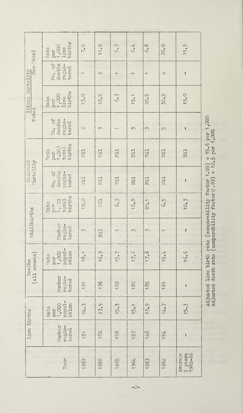 8 2 Adjusted live birth rate (comparability factor 1.09) = 15.6 per 1 Adjusted death rate (comparability factor0.69) = 12.5 per 1,000