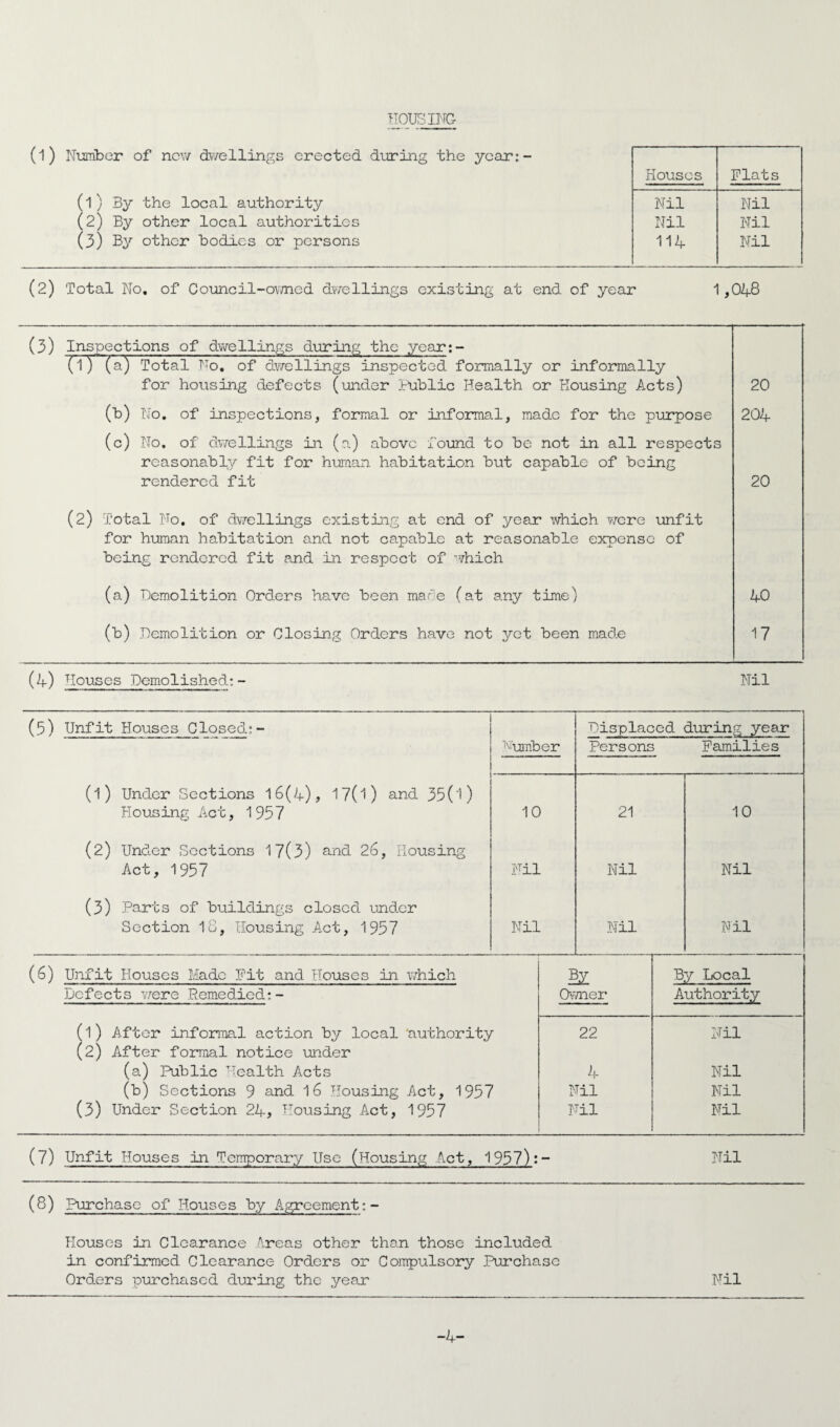 HOUSING (l) Number of new dwellings erected during (1) By the local authority (2) By other local authorities (3) By other bodies or persons the year:- Houses Plats Nil Nil Nil Nil 114 Nil (2) Total No. of Council-owned dwellings existing at end of year 1,048 (3) Inspections of dwellings during the year:- (1) (a) Total No. of dwellings inspected formally or informally for housing defects (under Public Health or Housing Acts) (b) No. of inspections, formal or informal, made for the purpose (c) No. of dwellings in (a) above found to be not in all respects reasonably fit for human habitation but capable of being rendered fit (2) Total No. of dwellings existing at end of year which were unfit for human habitation and not capable at reasonable expense of being rendered fit and in respect of which (a) Demolition Orders have been made (at any time) (b) Demolition or Closing Orders have not yet been made (4) Houses Demolished.:- Nil (5) Unfit Houses Closed:- Displaced during year Number Persons Families (l) Under Sections 16(4), 17(1) and 35(1) Housing Act, 1957 10 21 10 (2) Under Sections 17(3) and 26, Housing Act, 1957 Nil Nil Nil (3) Parts of buildings closed under Section 18, Housing Act, 1957 Nil Nil Nil (6) Unfit Houses Made Fit and Houses in 'which Defects were Remedied:- (1) After informal action by local 'authority (2) After formal notice under (a) Public health Acts (b) Sections 9 and 16 Housing Act, 1957 (3) Under Section 24, Housing Act, 1957 By Local Owner Authority 22 Nil 4 Nil Nil Nil Nil Nil (7) Unfit Houses in Temporary Use (Housing Act, 1957):- Nil (8) Purchase of Houses by Agreement Houses in Clearance Areas other than those included, in confirmed Clearance Orders or Compulsory Purchase Orders purchased during the year Nil -4-