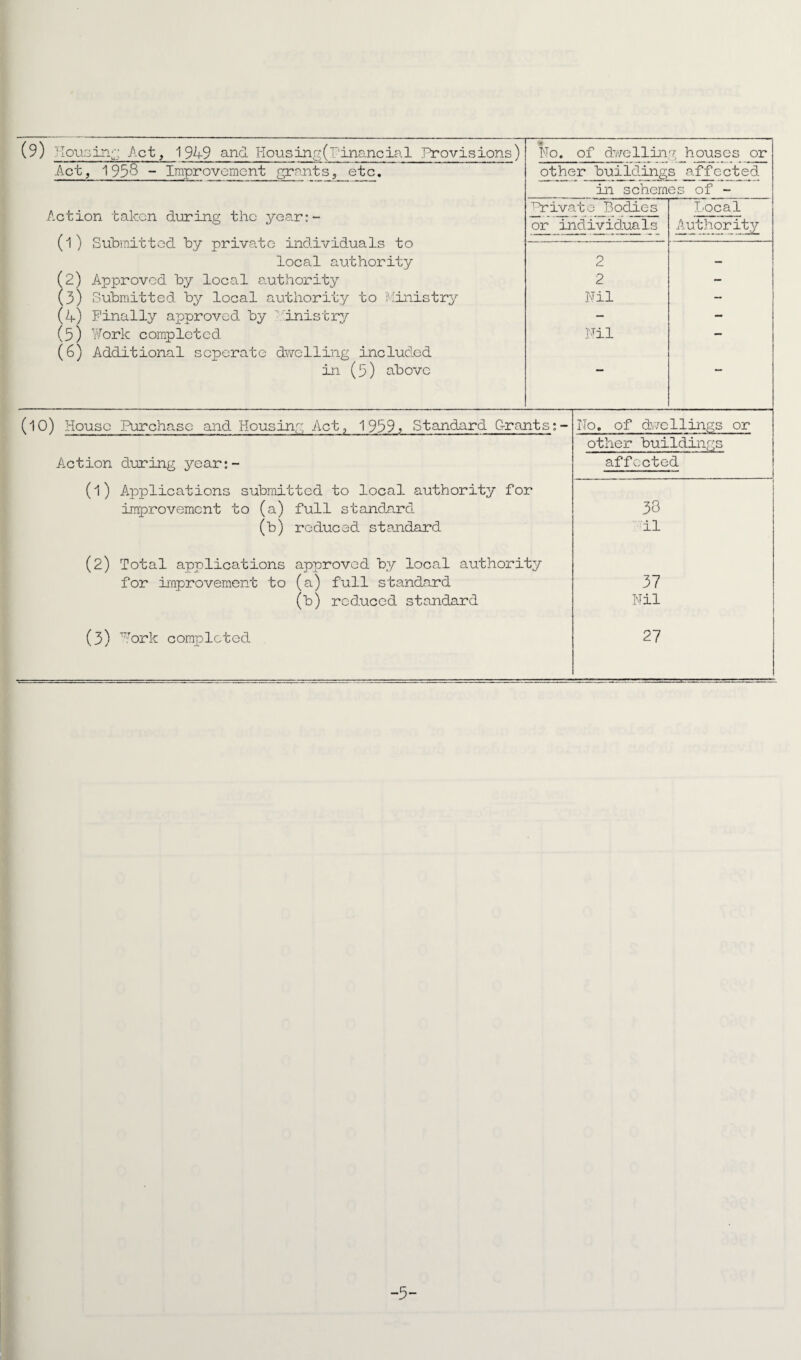Act, 1958 - Improvement grants, etc. Action taken during the year:- Submitted by private individuals to local authority Approved by local authority Submitted by local authority to Ministry Finally approved by •Ministry Work completed Additional seperate dwelling included in (5) above other buildings affected in schemes of - Wrivate Bodies Local or individuals Authority 2 .. 2 - Nil - Nil — — — (10) House Purchase and Housing Act, 1939, Standard Grants Action during year:- (l) Applications submitted to local authority for improvement to (a) full standard (b) reduced standard Ho. of dwellings or other buildings affected 38 il (2) Total applications approved by local authority for improvement to (a) full standard (b) reduced standard 37 IMil (3) Work completed 27 -5