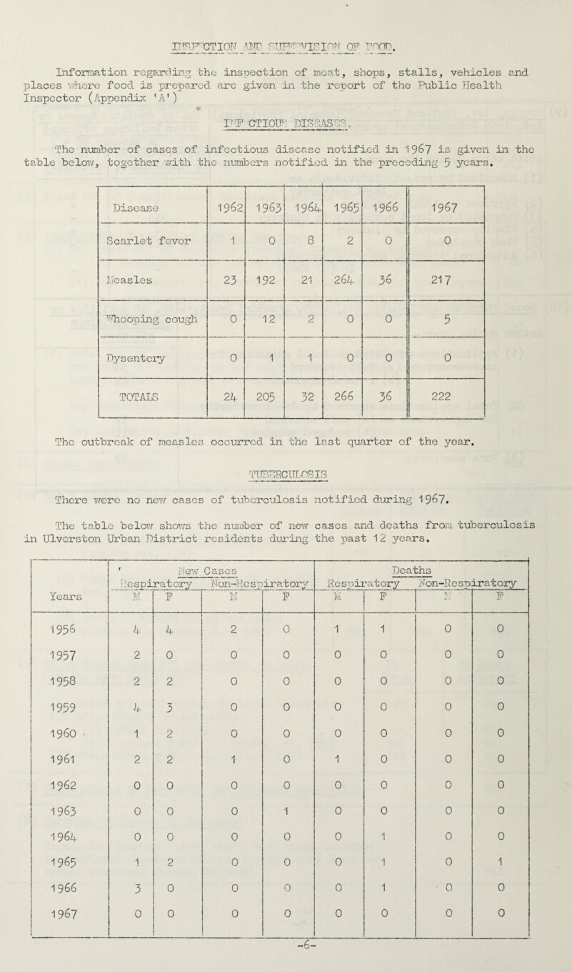 IMS FACTION A.KT f UF^VIg ION OF FOOD. Information regarding the inspection of meat, shops, stalls, vehicles and places •where food is prepared arc given in the report of the Public Health Inspector (Appendix ’A') I- F CTIOlh PISRASPS, The number of cases of infectious disease notified in 1967 is given in the table below, together with the numbers notified in the preceding 5 years. Disease 1962 1963 1964 1965 1966 1967 Scarlet fever 1 0 8 2 0 0 Measles 23 192 21 264 36 217 Whooping cough 0 12 2 0 0 5 Dysentery 0 1 1 0 0 0 TOTALS 24 203 32 266 36 222 The outbreak of measles occurred in the last quarter of the year. TUBERCULOSIS There v/ere no new cases of tuberculosis notified during 1 967. The table below shows the number of new cases and deaths from tuberculosis in Ulverston Urban District residents during the past 12 years. r New Cases Deaths Respiratory Non-Respiratory Respiratory Non-Re spiratory Years ■ft * I*.] F M F M F V ' l.J F 1956 4 4 2 0 1 1 0 0 1957 2 0 0 0 0 0 0 0 1958 2 2 0 0 0 0 0 0 1959 4 3 0 0 0 0 0 0 I960 1 2 0 0 0 0 0 0 1961 2 2 1 0 1 0 0 0 1962 0 0 0 0 0 0 0 0 1963 0 0 0 1 0 0 0 0 1964 0 0 0 0 0 1 0 0 1965 1 2 0 0 0 1 0 1 1966 3 0 0 0 0 1 0 0 1967 0 0 0 0 0 0 0 0 -6-
