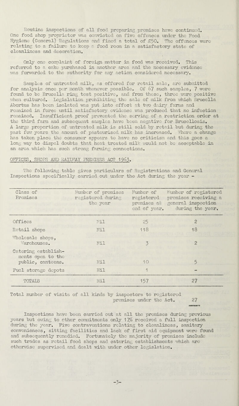 Routine- inspections of all food preparing premises have continued. One food shop proprietor was convicted on five offences under the Pood Hygiene (General) Regulations and fined a total of £50. The offences were relating to a failure to keep a food room in a satisfactory state of cleanliness and decoration. t Only one complaint of foreign matter in food was received. This referred to a cake purchased in another area and the necessary evidence was forwarded to the authority for any action considered necessary. Samples of untreated milk, as offered for retail sale, are submitted for analysis once per month whenever possible. Of 67 such samples, 7 were found to be Brucella ring test positive, and from these, three were positive when cultured. Legislation prohibiting the sale of milk from which Brucella Abortus has been isolated was put into effect at two dairy farms and remained in force until satisfactory evidence was produced that no infection remained. Insufficient proof prevented the serving of a restriction order at the third farm and subsequent samples have been negative for Brucellosis. A large proportion of untreated milk is still sold by retail but during the past few years the amount of pasteurised milk has increased. Where a change has taken place the consumer appears to have no criticism and this goes a long way to dispel doubts that heat treated milk would not be acceptable in an area which has such strong farming connections. OFFICES, SHOPS AND RAILWAY PREidSES ACT 19&3. The following table gives particulars of Registrations and General Inspections specifically carried out under the Act during the year - Class of Premises Number of premises registered during the year Number of registered premises at end of year. Number of registered premises receiving a general inspection during the year. Offices Nil 25 2 Retail shops Nil 118 18 Wholesale shops, Warehouses. Nil 3 2 Catering establish¬ ments open to the public, canteens. Nil 10 5 Fuel storage depots Nil 1 — TOTALS Nil 157 27 Total number of visits of all kinds by inspectors to registered premises under the Act. 27 Inspections have been carried out at all the premises during previous years but owing to other commitments only 17% received a full inspection during the year. Five contraventions relating to cleanliness, sanitary conveniences, sitting facilities and lack of first aid equipment were found and subsequently remedied. Fortunately the majority of premises include such trades as retail food shops and catering establishments which are otherwise supervised and dealt with under other legislation. -3-