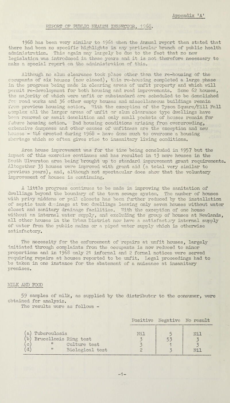 REPORT OF PUBLIC HEALTH INSPECTOR, 1965. 1968 has been very siinilcar to 1961 when the Annual report then stated that there had been no specific highlights in any particular branch of public health administration. This again may largely be due to the fact that no new legislation was introduced in these years and it is not therefore necessary to make a special report on the administration of this. Although no slum clearance took place other than the re-housing of the occupants of six houses (now closed), this re-housing completed a large phase in the progress being made in clearing areas of unfit property and which will permit re-development for both housing and road improvements. Some 62 houses, the majority of which were unfit or substandard are scheduled to be demolished for road works and 36 other empty houses and miscellaneous buildings remain from previous housing action. Pith the exception of the Tyson Square/Kill Fall complex all the larger areas of unfit or slum clearance type dwellings have been removed or await demolition and only small pockets of houses remain for future housing action. Bad housing conditions arising from overcrowding, extensive dampness and other causes of unfitness are the exception and new houses - 146 erected during 1968 - have done much to overcome a housing shortage which so often gives rise to insanitary living conditions. Area house improvement was for the time being concluded in 1937 but the impact of this exercise continues and has resulted in 13 more houses in the South Ulverston area being brought up to standard improvement grant requirements. Altogether 33 houses were improved with grant aid (a total very similar to previous years), and, although not spectacular does show that the voluntary improvement of houses is continuing. A little progress continues to be made in improving the sanitation of dwellings beyond the boundary of the torn sewage system. The number of houses with privy middens or pail, closets has been further reduced by the installation of septic tank drainage at two dwellings leaving only seven houses without water closet and sanitary drainage facilities. With the exception of one house without an internal water supply, and excluding the group of houses at Newlands, all other houses in the Urban District now have a satisfactory internal supply of water from the public mains or a piped writer supply which is otherwise satisfactory. The necessity for the enforcement of repairs at unfit houses, largely initiated through complaints from the occupants is now reduced to minor proportions and in 1968 only 21 Informal and 2 formal notices ?/ere served requiring repairs at houses reported to be unfit. Legal proceedings had to be taken in one instance for the abatement of a nuisance at insanitary premises. MILK AND FOOD 39 samples of milk, as supplied by the distributer to the consumer, were obtained for analysis. The results were as follows - Positive Negative No result (a) Tuberculosis Nil 3 Nil (b) Brucellosis Ring test 3 33 3 (c)  Culture test 3 1 3 (d)  Biological test 2 3 Nil -1-