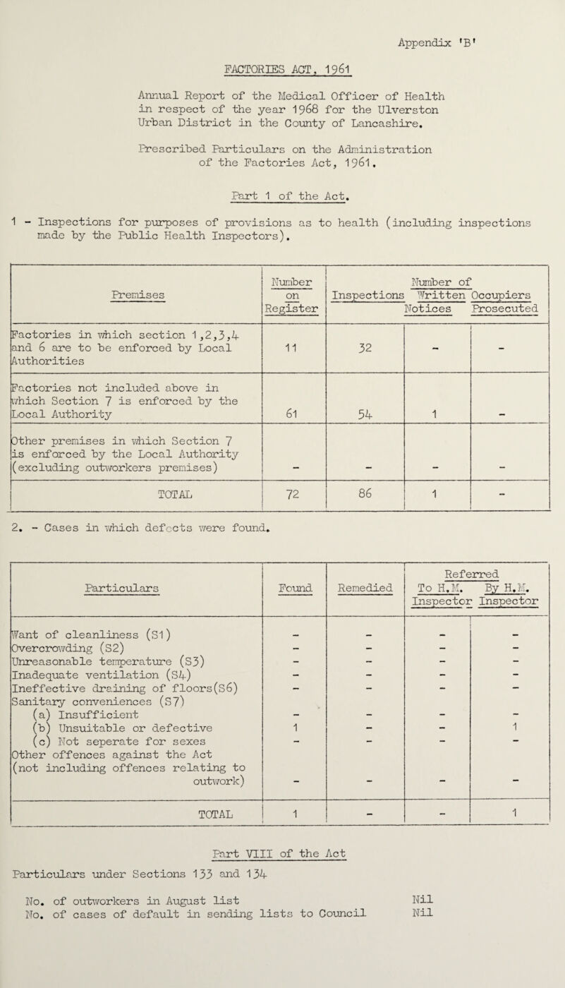 FACTORIES ACT, Annual Report of the Medical Officer of Health in respect of the year 1968 for the Ulverston Urban District in the County of Lancashire. Prescribed Particulars on the Administration of the Factories Act, 1961. Part 1 of the Act. 1 - Inspections for purposes of provisions as to health (including inspections made by the Public Health Inspectors). Premises Number on Register Number of Inspections Written Occupiers Notices Prosecuted Factories in which section 1,2,3,4 and 6 are to be enforced by Local Authorities 11 32 Factories not included above in which Section 7 is enforced by the Local Authority 61 54 1 Other premises in which Section 7 is enforced by the Local Authority (excluding outworkers premises) TOTAL 72 86 1 — 2. - Cases in which defects were found. Particulars Found Remedied — Referred To H.M. By H.M. Inspector Inspector Want of cleanliness (Si) Overcrowding (S2) - — — - Unreasonable temperature (S3) — — - — Inadequate ventilation (S4) — — — - Ineffective draining of floors(S6) — — — — Sanitary conveniences (S7) (a) Insufficient (b) Unsuitable or defective 1 — - 1 (c) Not seperate for sexes — - — — Other offences against the Act (not including offences relating to outwork) — - — — TOTAL 1 — — 1 Part VIII of the Act Particulars under Sections 133 and 134 No. of outworkers in August list No. of cases of default in sending lists to Council Nil Nil