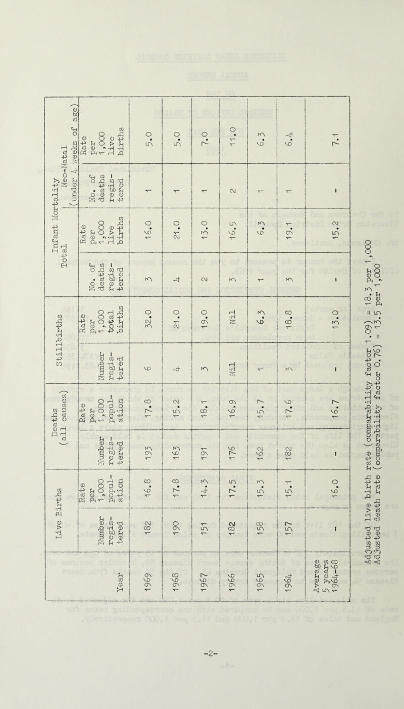2- Adjusted live birth rate (comparability factor 1.09) = 18.3 per 1 Adjusted death rate (comparability factor 0.7&) = 13*5 per 1,000