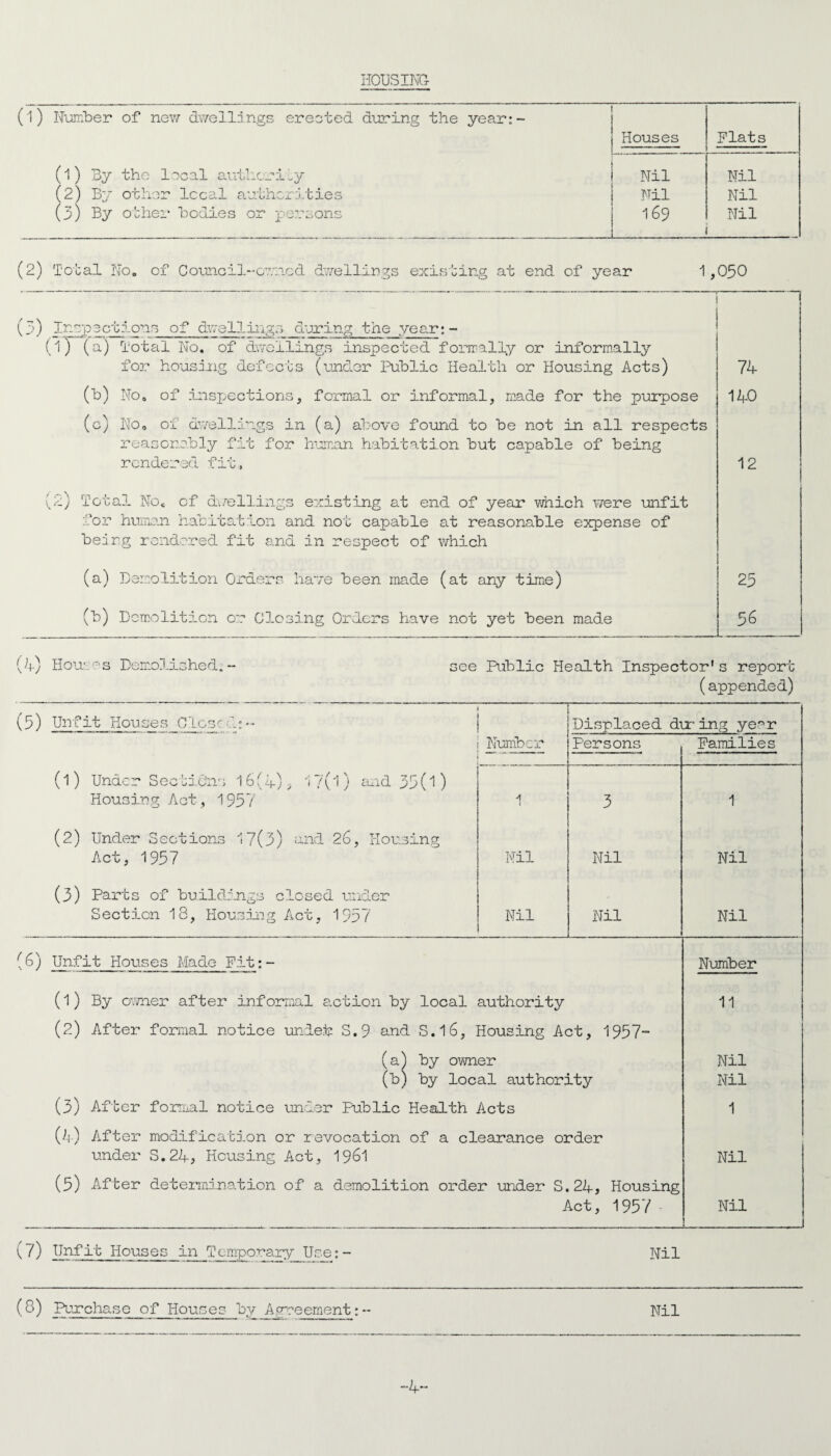 HOUSING (l) Number of new dwellings erected during the year:- Houses Plats (l) 3y the local authority Nil Nil (2) By other local authorities Nil Nil (3) By other bodies or persons 169 Nil (2) Total No. of Council-owned dwellings existing at end of year 1,050 (3) Inop3ctlons of dwellings during the year:- (1) (a) Total No. of dwellings inspected formally or informally for housing defects (under Public Health or Housing Acts) (b) No. of inspections, formal or informal, made for the purpose (c) No. of dwellings in (a) above found to be not in all respects reasonably fit for human habitation but capable of being rendered fit., (2) Total No. of dwellings existing at end of year which were unfit for human habitation and not capable at reasonable expense of beirg rendered fit and in respect of which (a) Demolition Orders have been made (at any time) (b) Demolition or Closing Orders have not yet been made 74 140 12 25 56 (4) Houses Demolished.- see Public Health Inspector's report (appended) (5) Unfit Houses Closed:- Displaced dir ing yesr Number Persons Families (l) Under Sections 16(4), 1?(l) and35(l) Housing Act, 1957 1 3 1 (2) Under S ect ions 17(3) and 2 6, Ilousing Act, 1957 Nil Nil Nil (3) Parts of buildings closed under Section 18, Housing Act, 1957 Nil Nil Nil (6) Unfit Houses Made Pit:- Number (l) By owner after informal action by local authority 11 (2) After formal notice undefe S.9 and S.l6, Housing Act, 1957“ (a) by owner (b) by local authority Nil Nil (3) After formal notice under Public Health Acts 1 (4) After modification or revocation of a clearance order under S.24, Housing Act, 1961 Nil (5) After determination of a demolition order under S.24, Housing Act, 1957 Nil 1 (7) Unfit Houses in Temporary Use:- Nil (8) Purchase of Houses by Agreement:- Nil -4~