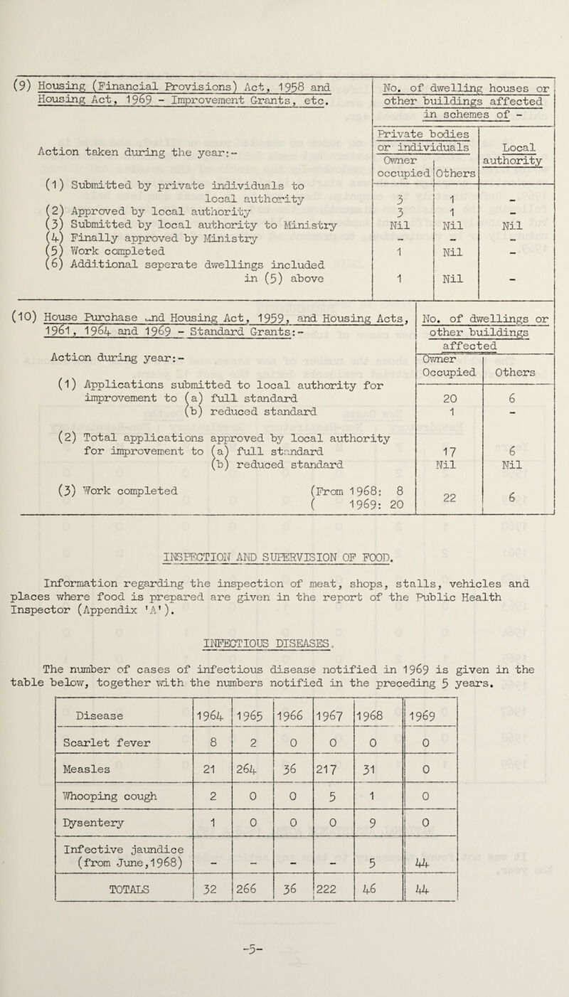 (9) Housing (Financial Provisions) Act, 1958 and No. of dwelling houses or Housing Act, 19&9 ~ Improvement Grants, etc. other buildings affected in schemes of - Private bodies Action taken during the year:- or individuals Local Owner authority occupied Others (1) Submitted by private individuals to — local authority 3 1 — (2) Approved by local authority 3 1 — (3) Submitted by local authority to Ministry Nil Nil Nil (4) Finally approved by Ministry - — — (5) Work completed 1 Nil — (6) Additional seperate dwellings included in (5) above 1 Nil — (10) House Purchase cUid Housing Act, 1959^ and Housing Acts, No. of dwellings or 1961, I964 and 1959 - Standard Grants:- other buildings affected Action during year:- Owner Occupied Others (1) Applications submitted to local authority for improvement to (a) full standard 20 6 (b) reduced standard 1 — (2) Total applications approved by local authority for improvement to (a) full standard 17 6 (b) reduced standard Nil Nil (3) Work completed (From 1968: 8 00 c ( 1969: 20 D J INSPECTION AND SUPERVISION OF FOOD. Information regarding the inspection of meat, shops, stalls, vehicles and places where food is prepared are given in the report of the Public Health Inspector (Appendix ’A'). INFECTIOUS DISEASES, The number of cases of infectious disease notified in 19&9 is given in the table below, together with the numbers notified in the preceding 5 years. Disease 1964 1965 1966 1967 1968 1969 Scarlet fever 8 2 0 0 0 0 Measles 21 264 36 217 31 0 7/hooping cough 2 0 0 5 1 0 Erysentery 1 0 0 0 9 0 Infective jaundice (from June,1968) __ 5 44 TOTALS 32 266 36 222 46 lA