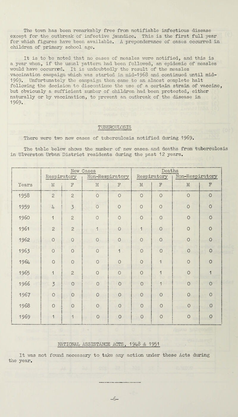 The town has been remarkably free from notifiable infectious disease except for the outbreak of infective jaundice. This is the first full year for which figures have been available. A preponderance of cases occurred in children of primary school age. It is to be noted that no cases of measles were notified, and this is a year when, if the usual pattern had been followed, an epidemic of measles would have occurrrd. It is -undoubtedly the result of the measles vaccination campaign which was started in mid-1968 and continued until mid- 1969. Unfortunately the campaign then came to an almost complete halt following the decision to discontinue the use of a certain strain of vaccine, but obviously a sufficient number of children had been protected, either naturally or by vaccination, to prevent an outbreak of the disease in 1969. TUBERCULOSIS There were two new cases of tuberculosis notified during 1969. The table below shows the number of new cases and deaths from tuberculosis in Ulverston Urban District residents during the past 12 years. Years New Respiratory M ; P Cases Non-Re 37 M Diratory P Respi: M Deat ratory P hs Non-Respj M uratory P 1953 2 2 0 0 0 0 0 0 1959 4 3 0 0 0 0 0 0 I960 1 2 0 0 0 0 0 0 1961 2 2 1 0 1 0 0 0 1962 0 0 0 0 0 0 0 0 1963 0 0 0 1 0 0 0 0 19a 0 0 0 0 0 1 0 0 1965 1 2 0 0 0 1 0 1 1966 ■7 J 0 0 0 0 1 0 0 1967 0 0 0 0 0 0 0 0 1968 0 0 0 0 0 0 0 0 1969 1 1 0 0 0 0 0 0 NATIONAL ASSISTANCE ACTS, 1948 & 1951 It was not found necessary to take any action under these Acts during the year. 6-