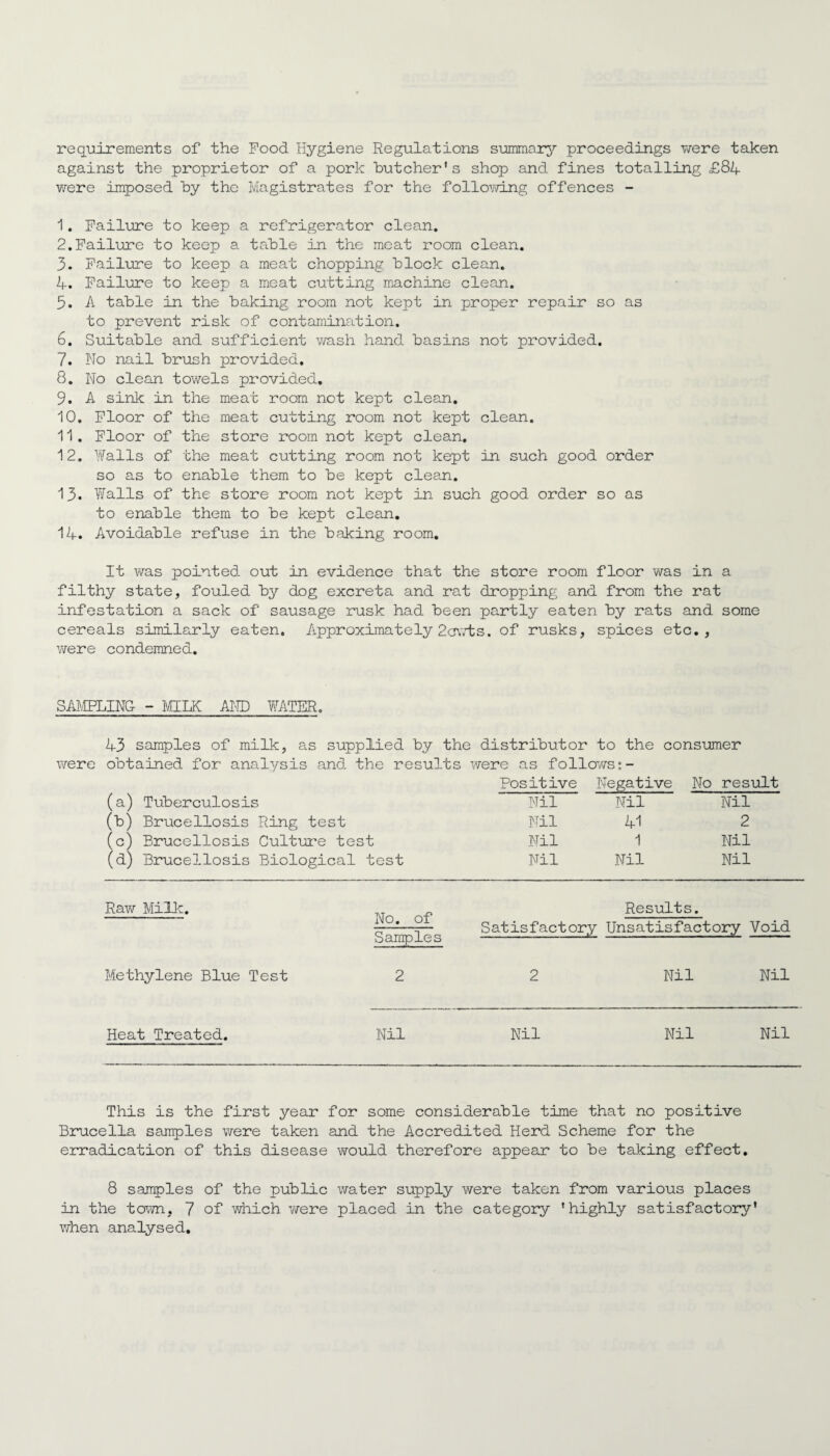 requirements of the Food Hygiene Regulations summary proceedings were taken against the proprietor of a pork butcher's shop and fines totalling £84 were imposed hy the Magistrates for the following offences - 1. Failure to keep a refrigerator clean. 2. Failure to keep a table in the meat room clean. 3. Failure to keep a meat chopping block clean. 4. Failure to keep a meat cutting machine clean. 5. A table in the baking room not kept in proper repair so as to prevent risk of contamination. 6. Suitable and sufficient wash hand basins not provided. 7. No nail brush provided, 8. No clean towels provided, 9. A sink in the meat room not kept clean. 10. Floor of the meat cutting room not kept clean. 11. Floor of the store room not kept clean. 12. Walls of the meat cutting room not kept in such good order so as to enable them to be kept clean. 13. Walls of the store room not kept in such good order so as to enable them to be kept clean. 14. Avoidable refuse in the baking room. It was pointed out in evidence that the store room floor was in a filthy state, fouled by dog excreta and rat dropping and from the rat infestation a sack of sausage rusk had been partly eaten by rats and some cereals similarly eaten. Approximately 2crwts. of rusks, spices etc., were condemned. SAMPLING - MILK AND WATER. 43 samples of milk, as supplied by the distributor to the consumer were obtained for analysis and the results were as follows (a) Tuberculosis Positive Nil Negative Nil No result Nil (b) Brucellosis Ring test Nil 41 2 (c) Brucellosis Culture test Nil 1 Nil (d) Brucellosis Biological test Nil Nil Nil Raw Milk:. Methylene Blue Test No. of Samples Results. Satisfactory Unsatisfactory Void 2 2 Nil Nil Heat Treated. Nil Nil Nil Nil This is the first year for some considerable time that no positive Brucella samples were taken and the Accredited Herd Scheme for the erradication of this disease would therefore appear to be taking effect. 8 samples of the public water supply were taken from various places in the town, 7 of which were placed in the category 'highly satisfactory’ when analysed.