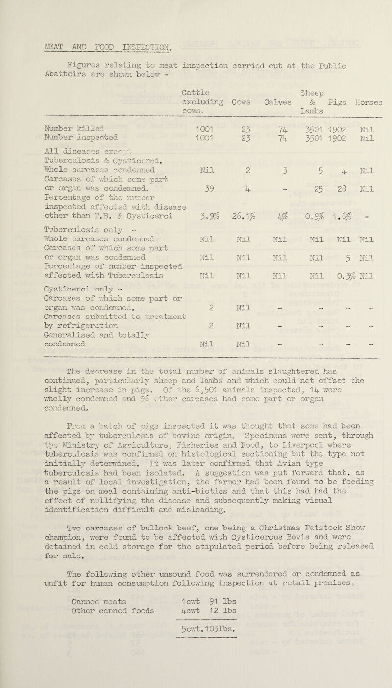 MEAT AND FOOD INSPECTION Figures relating to meat inspection carried out at the ‘Public Abattoirs are shown below - Cattle excluding cows * Cows Calves Sheep & Lambs Pigs Horses Number killed 1001 23 74 3501 1902 Nil Number inspected 1001 23 74 3501 1902 Nil All diseases exc'' t Tuberculosis & Cysticerci. Whole c arc ascs condemned Nil 2 3 5 4 Nil Carcases of which seme part or organ was condemned. 39 4 25 28 Nil Percentage of the number inspected affected with disease other than T.B. & Cysticerci 26.1% kfo 0,9^ 1.6% Tuberculosis only Whole carcases condemned Nil Nil Nil Nil Nil Nil Carcases of which some part or organ was condemned Nil Nil Nil Nil 3 •ri Percentage of number inspected affected with Tuberculosis Nil Nil Nil Nil 0.3% Nil Cysticerci only - Carcases of which some part or organ was condemned. 2 Nil Carcases submitted to treatment by refrigeration 2 Nil . _ _ . Generalised and totally condemned Nil Nil The decrease in the total number of animals slaughtered has continued, particularly sheep and lambs and which could not offset the slight increase in pigs. Of the 6,501 animals inspected, 14 were wholly condemned and 96 ether carcases had some part or organ condemned. From a batch of pigs inspected it was thought that some had been affected by tuberculosis of bovine origin-. Specimens were sent, through the Ministry of Agriculture, Fisheries and Food, to Liverpool where tuberculosis was confirmed on histological sectioning but the type not initially determined. It was later confirmed that Avian type tuberculosis had been isolated. A suggestion was put forward that, as a result of local investigation, the farmer had been found to be feeding the pigs on meal containing anti-biotics and that this had had the effect of nullifying the disease and subsequently making visual identification difficult and misleading. Two carcases of bullock beef, one being a Christmas Fatstock Show champion, were found to he affected with Cysticercus Bovis and were detained in cold storage for the stipulated period before being released for sale. The following other unsound food was surrendered or condemned as unfit for human consumption following inspection at retail premises. Canned meats 1cwt 91 lbs Other canned foods 4cwt 12 lbs 5 cwt. 103 lbs.