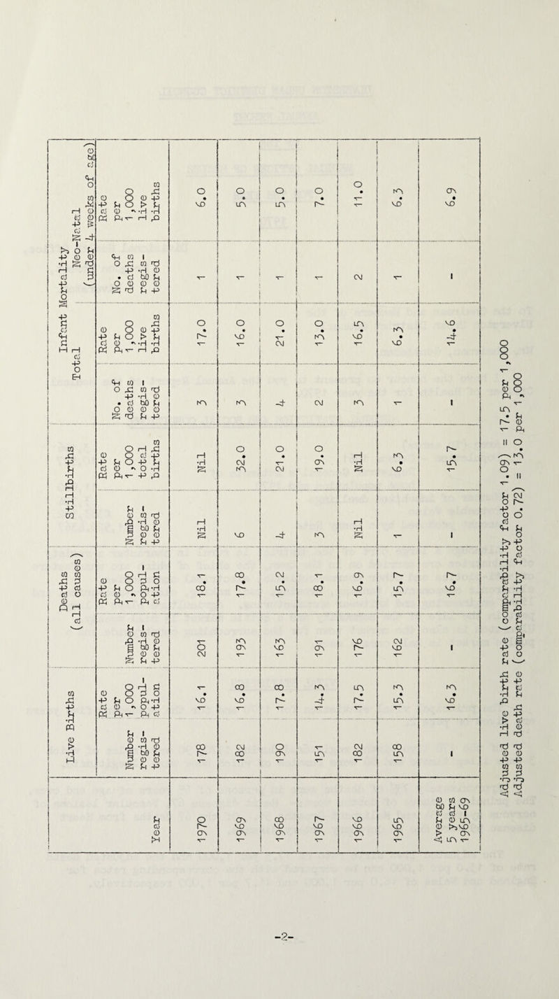 o b£ cj <P O W H O & o -P is Co . S -4 i >5 O k i -P o o> •H ra pH c cd p ■P w U : o .. Rate per 1 ,000 live births 6,0 o A la o LTV O • a- o • V” tA VO OV • vo No. of deaths regis¬ tered . T— CM 1 Infant ft Total Rate per 1 ,000 live births o • r- o * VO V- O • CM O • v- LA • VO V rA . VO vo • •4 No. of deaths regis¬ tered . ia rA -4 CM m 1 Stillbirths Rate per 1 ,000 total births Nil 32.0 21.0 O ov Nil rA . VO A- . LA Number regis¬ tered Nil VO -4 rA Nil 1 Deaths (all causes) Rate per 1,000 popul¬ ation ■v~ CO CO • a- CM - 5 — OV • vo T— A- • LA 16.7 Number regis¬ tered O CM rA On tA VO V* OV VO a- CM VO 1 Live Births Rate per 1 ,000 popul¬ ation • VO oo • VO CO • a- • •4* v~ LA • r- V“ CGlr • VO v— 1 Number regis¬ tered CO a- CM CO r— o OV LT\ r— ! 182 CO LA i o to ov bo k vb | fej cd i h o OV 00 a- VO LA k 0 LA CO VO VO VO VO VO 0 A,VO CD OV ov Ov OV ov OV > OV M V- V V A LA T- 2 Adjusted live birth rate (comparability factor 1.09) = 17.5 per 1,000 Adjusted death rate (comparability factor 0.72) = 13.0 per 1,000