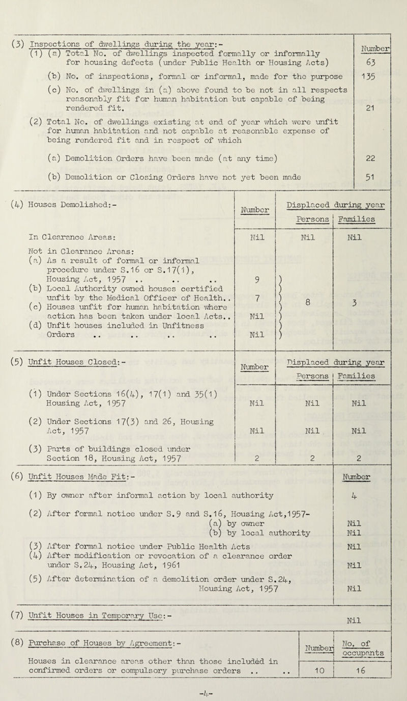 (1) (a) Total No. of dwellings inspected formally or informally for housing defects (under Public Health or Housing Acts) (b) No. of inspections, formal or informal, made for the purpose (c) No. of dwellings in (a) above found to be not in all respects reasonably fit for human habitation but capable of being rendered fit. (2) Total No. of dwellings existing at end of year which were unfit for human habitation and not capable at reasonable expense of being rendered fit and in respect of which (a) Demolition Orders have been made (at any time) (b) Demolition or Closing Orders have not yet been made Number 63 135 21 22 51 (4) Houses Demolished:- In Clearance Ares.s: Not in Clearance Areas: (a) As a result of formal or informal procedure under S.l6 or S.170)? Housing Act, 1957 .. (b) Local Authority owned houses certified unfit by the Medical Officer of Health. . (c) Houses unfit for human habitation where action has been taken under local Acts.. (d) Unfit houses included in Unfitness Orders (5) Unfit Houses Closed:- (1) Under Sections 16(4), 17(l) and 350) Housing Act, 1957 (2) Under Sections 17(3) and 26, Housing Act, 1957 (3) Parts of buildings closed under Section 18, Housing Act, 1957 Number Nil 9 7 Nil Nil Number Nil Nil (6) Unfit Houses Made Fit: - Displaced during year Persons Families Nil 8 Nil Displaced during year Persons Families Nil Nil Nil Nil Number (1) By owner after informal action by local authority (2) After formal notice under S.9 and S.l6, Housing Act,1957- (a) by owner (b) by local authority (3) After formal notice under Public Health Acts (4) After modification or revocation of a clearance order under S,24, Housing Act, 1961 4 Nil Nil Nil Nil (5) After determination of a demolition order under S.24, Housing Act, 1957 Nil (7) Unfit Houses in Temporary Use:- ^ (8) Purchase of Houses by Agreement:- Number No. of Houses in clearance areas other than those included in confirmed orders or compulsory purchase orders occupants 10 16 -2,--