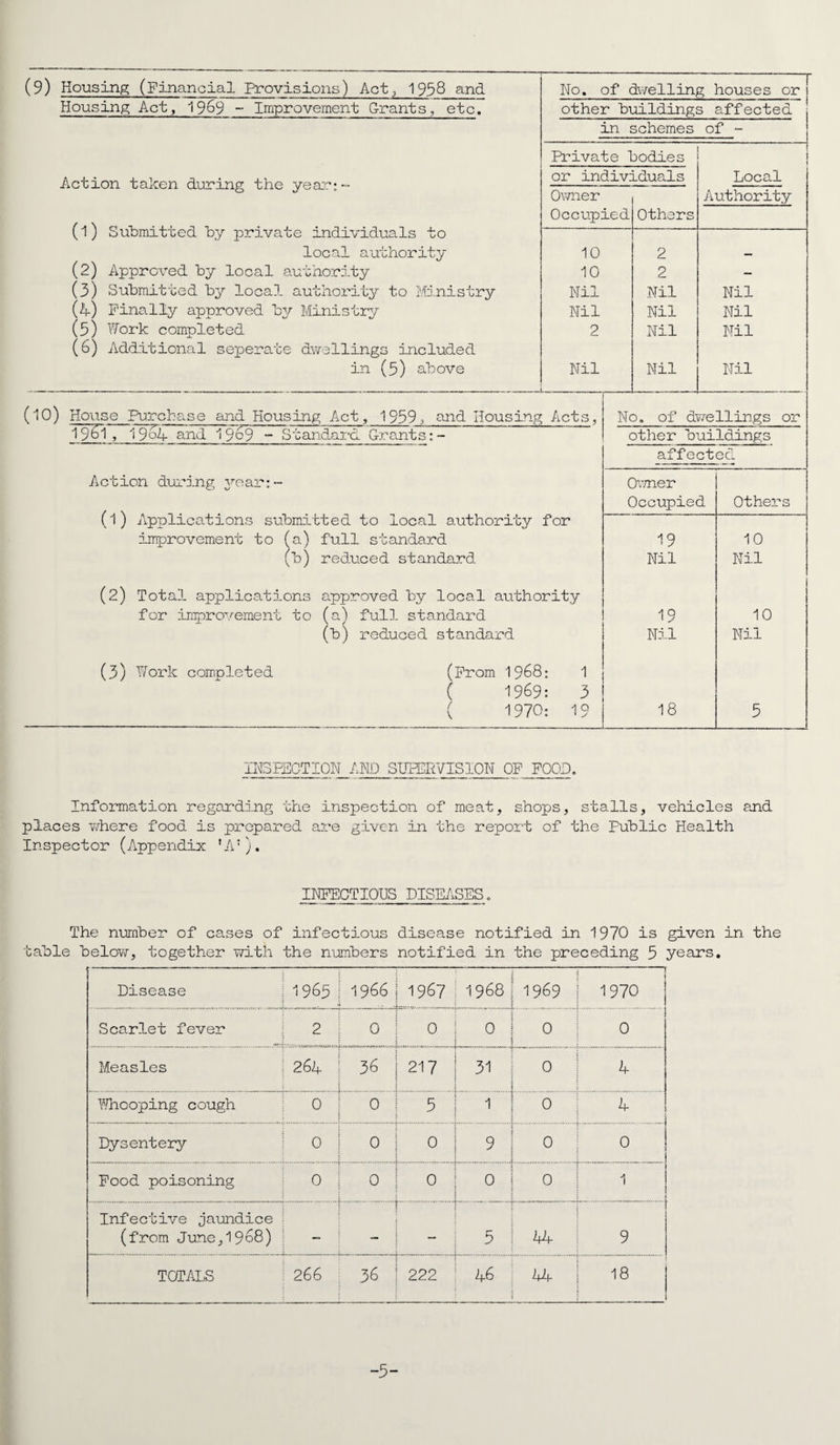(9) Housing (Financial Provisions) Act, 1958 and Housing Act, 19&9 - Improvement Grants, etc. Action taken during the year:~ (1) Submitted hy private individuals to local authority (2) Approved by local authority (3) Submitted by local authority to Ministry (4-) Finally approved hy Ministry (5) Work completed (6) Additional seperate dwellings included in (5) above No. of dwelling houses or other buildings affected in schemes of ~ (10) House Purchase and Housing Act, 1959 ^ and Housing Acts, , 19olf and 19^9 - Standard Grants:- Action during year:- (1) Applications submitted to local authority for improvement to (a) full standard (b) reduced standard (2) Total applications approved by local authority for improvement to (a) full standard (b) reduced standard Private bodies or individuals Local Owner Occupied Others Authority 10 2 _ 10 2 — Nil Nil Nil Nil Nil Nil 2 Nil Nil Nil Nil Nil (3) Work completed (From 1968: C 1969: ( 1970: 1 3 19 No. of dwellings or other buildings affected Owner Occupied Others 19 10 Nil Nil 19 10 Nil Nil 18 5 INSPECTION AND SUPERVISION OF FOOD. Information regarding the inspection of meat, shops, stalls, vehicles and places where food is prepared are given in the report of the Fublic Health Inspector (Appendix *A:). INFECTIOUS DISEASES. The number of cases of infectious disease notified in 1970 is given in the table below, together with the numbers notified in the preceding 5 years. Disease 1965 1966 1967 . 1968 1969 | : 1970 Scarlet fever 2 0 0 0 0 0 Measles ! 264 36 217 31 0 i 4 Whooping cough 0 0 5 1 0 4 Dysentery 0 0 0 9 : 0 0 Food poisoning 0 0 0 . 0 0 1 Infective jaundice • (from June, 1968) : ~ . . 5 44 1 9 TOTALS 266 36 222 46 44 | > 18 1