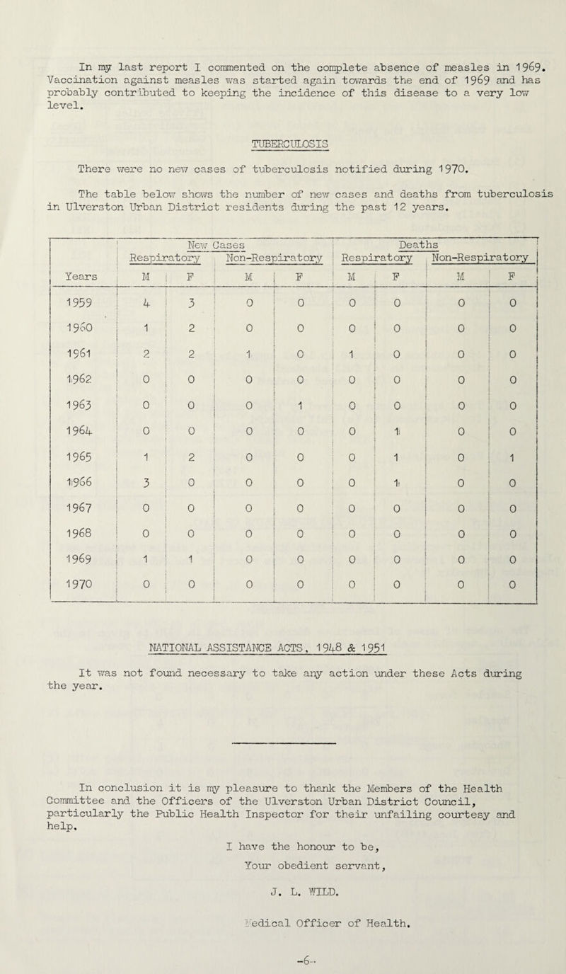 Vaccination against measles was started again towards the end of 1969 and has probably contributed to keeping the incidence of this disease to a very low level. TUBERCULOSIS There were no new cases of tuberculosis notified during 1970. The table below shows the number of new cases and deaths from tuberculosis in Ulverston Urban District residents during the past 12 years. Years New Respiratory lases Non-Respiratorv — -- ■ ■ —— — -■ ■ ——r Deaths : Respiratory Non-Respiratory M .. p M p | M p M p 1959 4 3 0 0 1 0 0 0 0 I960 1 2 0 0 I 0 0 0 0 1961 2 2 1 0 1 0 0 0 1,962 0 0 0 0 0 0 0 0 1963 0 0 0 1 0 0 0 0 1964 0 0 0 0 0 11 0 0 1965 1 2 0 0 0 1 0 1 1i966 3 0 0 0 0 0 0 1967 0 0 0 0 0 0 0 0 1968 0 0 0 0 0 0 0 0 1969 1 1 0 0 1 0 j 0 0 0 1970 0 0 0 0 0 0 0 0 NATIONAL ASSISTANCE ACTS, 1948 & 1951 It was not found necessary to take any action under these Acts during the year. In conclusion it is my pleasure to thank the Members of the Health Committee and the Officers of the Ulverston Urban District Council, particularly the Public Health Inspector for their unfailing courtesy and help. I have the honour to be. Your obedient servant, J. L. WILD. Medical Officer of Health. -6--