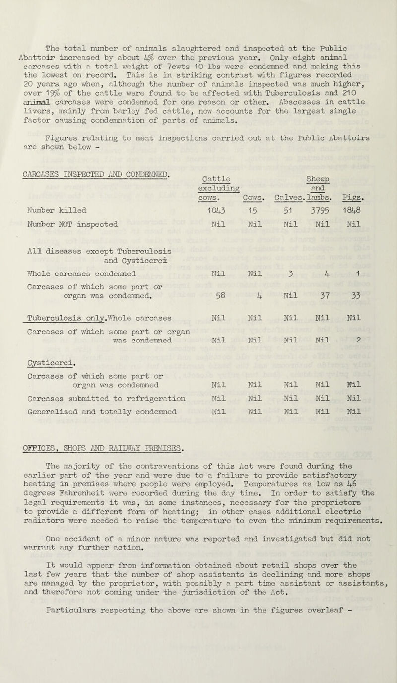 The total number of animals slaughtered and inspected at the Public Abattoir increased by about L$> over the previous year. Only eight animal carcases with a total weight of 7cwts 10 lbs were condemned and making this the lowest on record. This is in striking contrast ’with figures recorded 20 years ago when, although the number of animals inspected was much higher, over 19^5 of the cattle were found to be affected with Tuberculosis and 210 arJLrruil carcases were condemned for one reason or other. Abscesses in cattle livers, mainly from barley fed cattle, now accounts for the largest single factor causing condemnation of parts of animals. Figures relating to meat inspections carried out at the Public Abattoirs are shown below - CARCASES INSPECTED AND CONDEMNED. Cattle excluding cows. Cows. Calves. Sheep and lambs. Pigs, Number killed 1043 15 31 3795 1848 Number NOT inspected Nil Nil Nil Nil Nil All diseases except Tuberculosis and Cysticerci Whole carcases condemned Nil Nil 3 4 1 Carcases of which some part or organ was condemned. 58 4 Nil 37 33 Tuberculosis only.Whole carcases Nil Nil Nil Nil Nil Carcases of which some part or organ was condemned Nil Nil Nil Nil 2 Cysticerci. Carcases of which some part or organ was condemned Nil Nil Nil Nil Nil Carcases submitted to refrigeration Nil Nil Nil Nil Nil Generalised and totally condemned Nil Nil Nil Nil Nil OFFICES, SHOPS AM) RAILWAY PREMISES. The majority of the contraventions of this Act were found during the earlier part of the year and were due to a failure to provide satisfactory heading in premises where people were employed. Temperabures as low as 46 degrees Fahrenheit were recorded during the day time. In order to satisfy the legal requirements it was, in some instances, necessary for the proprietors to provide a different form of heating; in other cases additional electric radiators were needed to raise the temperature to even the minimum requirements. One accident of a minor nature was reported and investigated but did not warrant any further action. It would appear from information obtained about retail shops over the last few years that the number of shop assistants is declining and more shops are managed by the proprietor, with possibly a part time assistant or assistants, and therefore not coming under the jurisdiction of the Act. Particulars respecting the above are shown in the figures overleaf -