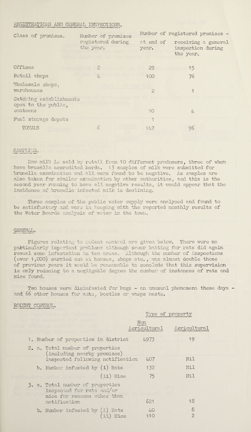 REGISTRATIONS AND GENERAL INSPECTIONS, Class of premises Number of premises registered during the year. Number of registered premises - at end of receiving a general year. inspection during the yearQ Offices 2 Retail shops A Wholesale shops, warehouses Catering e stablishrnent s open to the public, canteens 29 15 100 76 2 1 10 4 Fuel storage depots TOTALS r 0 i 142 96 SAMPLING, Raw milk is sold by retail from 10 different producers, three of whom have brucella accredited herds, 13 samples of milk were submitted for brucella examination and all were found to be negative. As samples are also taken for similar examination by other authorities, and this is the second year running to have all negative results, it would appear that the incidence of brucella infected milk is declining. Three samples of the public water supply were analysed and found to be satisfactory and were in keeping with the reported monthly results of the Water Boards analysis of water in the town,, GENERAL, Figures relatdng to rodent control are given below. There were no particularly important problems although sewer baiting for rats did again reveal some infestation in two areas. Although the number of inspections (over 1,000) carried out at houses, shops etc., was almost double those of previous years it would be reasonable to conclude that this supervision is only reducing to a negligable degree the number of instances of rats and mice found. Two houses were disinfested for hugs - an unusual phenomena these days and 66 other houses for ants, booties or wasps nests. RODENT CONTROL, Type of property Non Agricultural Agricultural 1, Number of properties in district 4973 19 2. a. Total number of properties (including nearby premises) inspected following notification 407 Nil b. Number infested by (i) Rats 132 Nil (ii) Mice 75 Nil 3o a. Total number of properties inspected for rats and/or mice for reasons other than notification 621 18 b. Number infested by (i) Rats 40 8