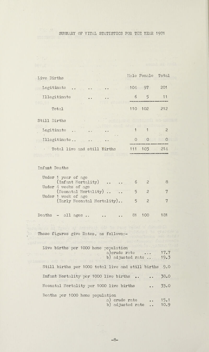 SUMMARY OF VITAL STATISTICS FOR THE YEAR 1971 Hale Female Total Live Lirtns Legitimate 104 97 201 Illegitimate 6 5 11 Total 110 102 212 Still Births Legitimate 1 1 2 Illegitimate.. 0 0 0 Total live and still births 111 103 214 Infant Deaths Under 1 year of age (Infant Mortality) .. .. 6 2 8 Under 4 weeks of age (lleonatal Mortality) .. .. 5 2 7 Under 1 week of age (Early Neonatal Mortality).. 5 2 7 Deaths - all ages .. . . . . 81 100 181 These figures give Rates, as follows Live births per 1000 home population a),crude rate • 0 • 17.7 b) adjusted ra tc . . 19.3 . Still births per 1000 total live and still births 9.0 Infant Mortality per 1000 live births • • 38.0 Neonatal Mortality per 1000 live births • • 33.0 Deaths per 1000 home population a) crude rate • • 15.1 b) adjusted rate .. 10.9 -8-