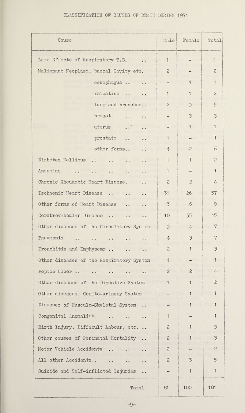 CLASSIFICATION OF CAUSES OF DEATH DURING 1971 Cause Male 1 Female t Total ♦ Late Effects of Respiratory T.B. 1 i j — 1 Malignant Neoplasm, buccal Cavity etc. I 2 i 2 oesophagus .. .. ; j 1 | 1 i intestine 1 i ! 2 lung and bronchus.. 1 2 3 5 breast 3 3 ! 1 uterus .A 1 1 f } prostate 1 1 other forms.. /1 r .2 6 Diabetes Mellitus 1 1 2 Anaemias 1 — 1 i Chronic Rheumatic Heart Disease. .. I t 2 2 4 Ischaemic Heart Disease i 31 26 57 i ; Other forms of Heart Disease ! I 3 6 9 » i Cerebrovascular Disease ! 10 35 45 i Other diseases of the Circulatory System | 3 > 4 i 7 l j i Pneumonia 4 3 i 7 1 j Bronchitis and Emphysema .. 2 1 I 3 i j Other diseases of the Respiratory System l 1 - i 1 1 ! Peptic Ulcer .. 1 2 2 j ! A i i i 1 Other diseases of the Digestive System 1 1 ! | 2 ! Other diseases, Genito-urinary System — 1 1 i | Diseases' of Musculo-Skeletal System — 1 ! 1 1 j Congenital Anomali^ 1 — | 1 Birth Injury, Difficult Labour, etc. .. 2 j 1 3 1 Other causes of Perinatal Mortality 2 i 1 i i 3 | Motor Vehicle Accidents 2 i 2 All other Accidents . 2 3 i 5 Suicide and Self-inflicted Injuries i 1 1 Total 81 i | 100 181 -9