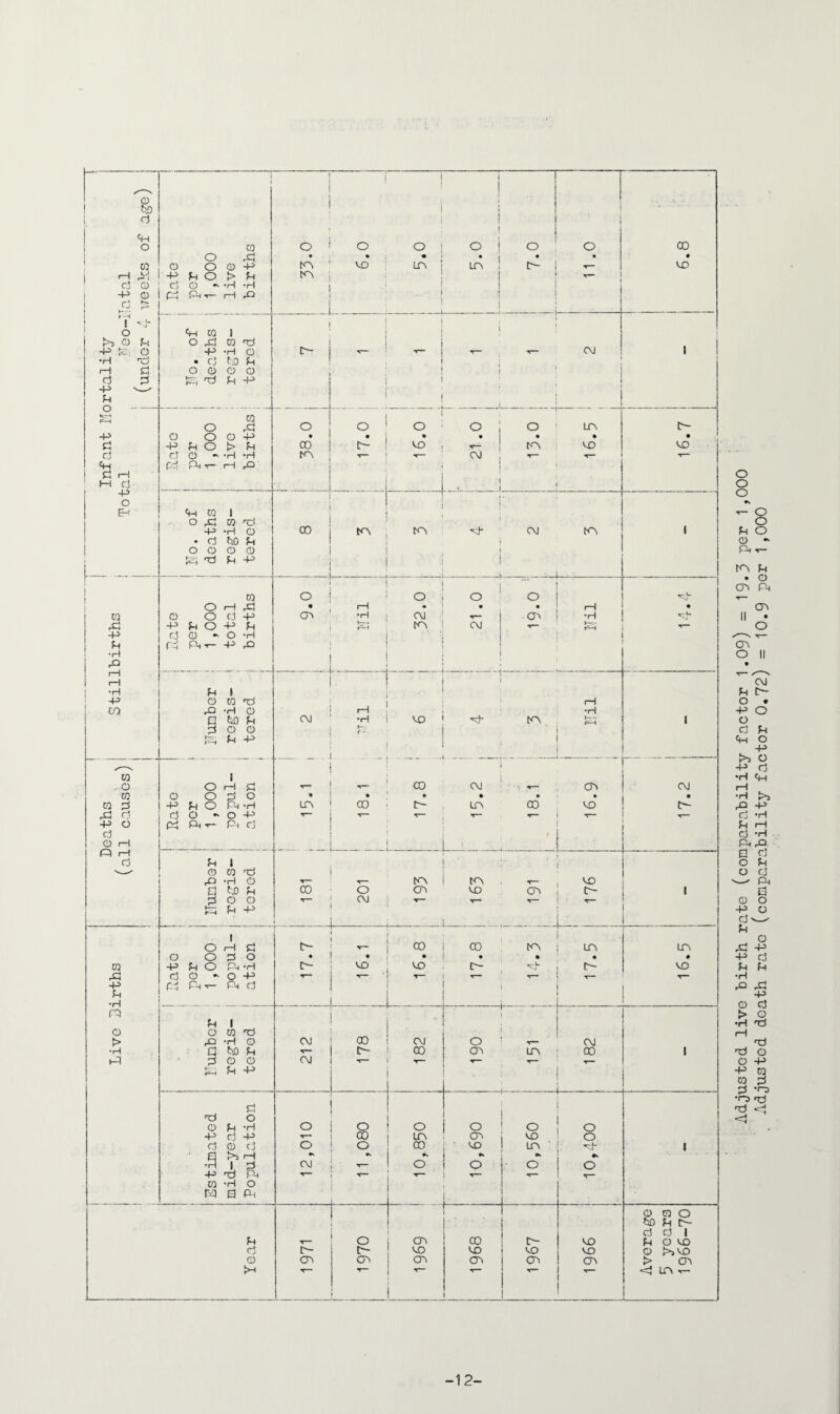12 Adjusted live birth rate (comparability factor 1.09) = 19.3 per 1,000 Adjusted death rate (comparability factor 0.72) = 10.9 per 1,000