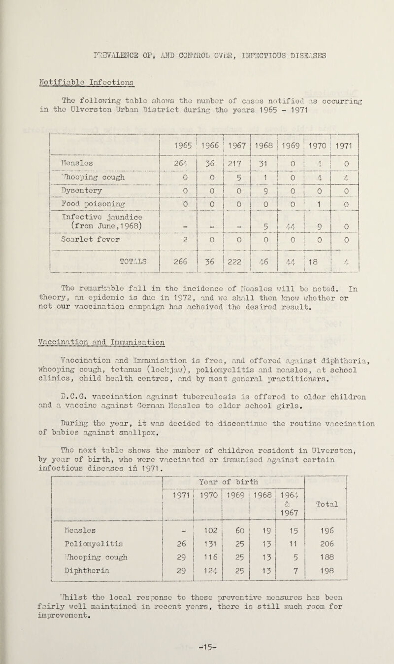 PREVALENCE OF, AND CONTROL OVER, INFECTIOUS DISEASES Notifiable Infections The following table shows the number of cases notified as occurring in the Ulverston Urban District during the years 1965 - 1971 1965 1966 1967 1968 1969 1970 1971 ITeaslos 264 36 . . 217 51 0 .4 'r 0 '/hooping cough 0 5 •7 1 o u . /! r 4 Dysentery 0 0 0 9 0 0 0 Food poisoning 0 0 0 0 0 1 0 Infective jaundice (from June,1968) . 5 A A et r 9 0 Scarlet fever 2 0 0 0 0 0 - 0 TOTALS 266 36 222 46 £tLr 18 A The remarkable fall in the incidence of Measles will bo noted. In theory, an epidemic is due in 1972, and we shall then know whether or not our vaccination campaign has acheived the desired result. Vaccination and Immunisation Vaccination and Immunisation is free, and offered against diphtheria, whooping cough, tetanus (lockjaw), poliomyelitis and measles, at school clinics, child health centres, and by most general practitioners. D.C.G. vaccination against tuberculosis is offered to older children and a vaccine against German Measles to older school girls. During the year, it was decided to discontinue the routine vaccination of babies against smallpox. The next table shows the number of children resident in Ulverston, by year of birth, who were vaccinated or immunised against certain infectious diseases in 1971. Year of birth Total 1971 .. 1970 1969 1968 1 964 o. CZ 1967 Measles 102 60 19 15 196 Poliomyelitis 26 131 25 13 11 206 /hooping cough 29 116 25 13 5 188 Diphtheria 29 124 25 13 7 198 TJhilst the local response to those preventive measures has been fairly well maintained in recent years, there is still much room for improvement. -15-