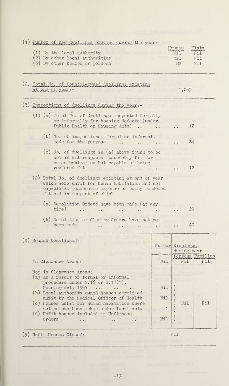 (l) Humber of now dwellings Greeted during the year: Houses Flats Dy the local authority Nil Nil Ly other local authorities Nil Nil By other bodies or persons 82 Nil (2) Total No. of Council-owned dwellings existing at end of year:- 1 ,053 (3) Ins pections of dwellings during the year:- (1) (a) Total ho. of dwellings inspected formally or informally for housing defects (under Public Health or Housing Acts) (b) Ho. of inspections, formal or informal, made for the purpose (c) No. of dwellings in (a) above found to be not in all respects reasonably fit for human habitation but capable of being rendered fit (2) Total No. of dwellings existing at end of year which were unfit for human habitation and not capable at reasonable expense of being rendered fit and in respect of which (a) Demolition Orders have been made (at any tine) (b) Demolition or Closing Orders have not yet been made 12 84 12 29 40 (4) Houses Demolished:- Number Displaced during 3 . ^ 0 P> 4 | 1 j Persons Families In Clearance Areas: Nil Nil Nil Not in Clearance Areas: 1 * * (a) As a result of formal or informal 1 procedure under S.16 or S.17(l), j Housing Act, 1957 Nil ) ! (b) Local Authority owned houses certified ) | unfit by the Hedical Officer of Health Nil ) (c) Houses unfit for human habitation where ) Nil Nil action has been taken under local Acts 1 ) (d) Unfit houses included in Unfitness ) Orders Nil ) (5) Unfit Houses Closed:- Nil -19-