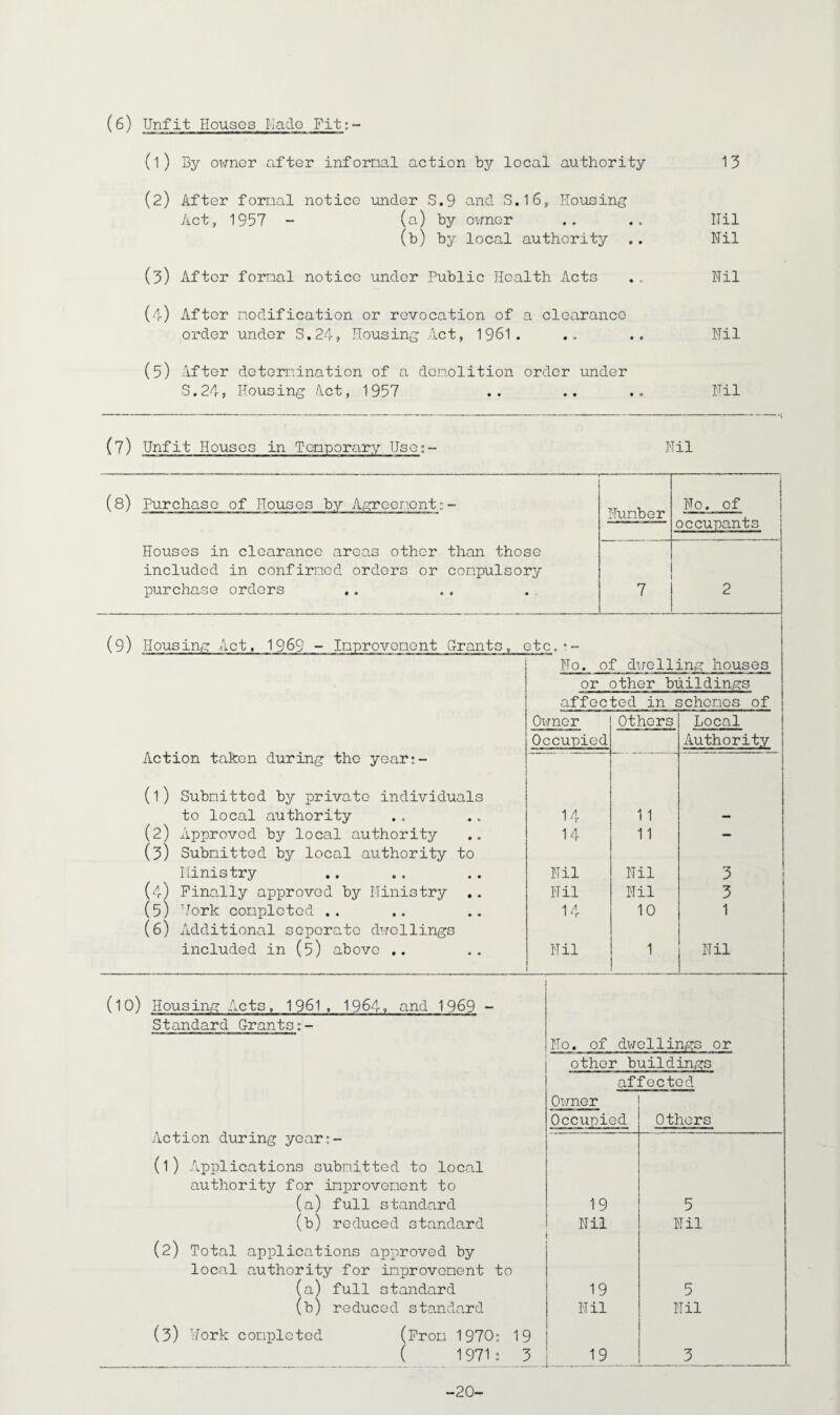 (6) Unfit Houses Made Fit:- (1) By owner after informal action by local authority 13 (2) After formal notice under S.9 and S. 1 6, Rousing Act, 1957 ~ (a) by owner .. .. Nil (b) by local authority .. Nil (3) After formal notice under Public Health Acts .. Nil (4) After modification or revocation of a clearance order under S.24, Housing Act, 1961. .. .. Nil (5) After determination of a demolition order under S.24, Housing Act, 1957 .. .. .. Nil (7) Unfit Houses in Temporary Use; Nil — Number No. of occupants 7 2 (8) Purchase of Houses by Agreement Houses in clearance areas other than those included in confirmed orders or compulsory purchase orders (9) Housing Act, 1969 - Improvement Brants, etc. Action taken during the year;- (1) Submitted by private individuals to local authority (2) Approved by local authority (3) Submitted by local authority to Ministry (4) Finally approved by Ministry (5) Uork completed .. (6) Additional separate dwellings included in (5) above .. No. of duelling houses or other buildings affected in schemes of Owner Others Local Occupied Authority 14 11 14 11 — Nil Nil 3 Nil Nil 3 14 10 1 Nil 1 Nil (lO) Housing Acts, 1961, 1964, and 1969 - Standard Grants Action during year;- (1) Applications submitted to local authority for improvement to (a) full standard (b) reduced standard (2) Total applications approved by local authority for improvement to (a) full standard (b) reduced standard (3) Uork completed (From 1970; 19 ( 1971: 3 No. of dwellings or other buildings affected Owner Others 19 5 Nil j Nil 19 5 Nil Nil ._J9.- 3 -20-