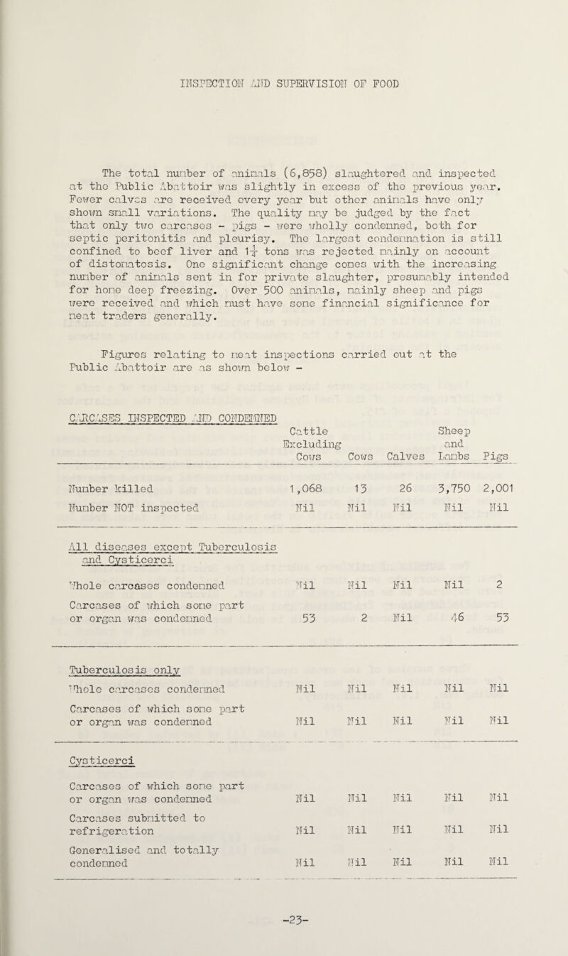 INSPECTION AND SUPERVISION OP POOD The total number of animals (6,858) slaughtered and inspected at tho Public Abattoir was slightly in excess of the previous year. Fewer calves are received every year but other animals have only shown small variations. The quality nay be judged by the fact that only two carcases - pigs - were wholly condemned, both for septic peritonitis and pleurisy. The largest condemnation is still confined to bcof liver and 1y- tons was rejected mainly on account of distonatosis. One significant change cones with the increasing number of animals sent in for private slaughter, presumably intended for home deep freezing. Over 500 animals, mainly sheep and pigs were received and which must have some financial significance for neat traders generally. Figures relating to meat inspections carried out at the Public Abattoir are as shown below - CARCASES INSPECTED AND CONDEMNED Cattle Excluding Cows Cows Calves Sheep and Lambs Pigs Number killed 1 ,068 13 26 3,750 2,001 Number NOT inspected Nil Nil Nil Nil Nil All diseases except Tuberculosis and Cysticerci Vhole carcases condemned Nil Nil Nil Nil 2 Carcases of which some part or organ was condemned 53 2 Nil 46 53 Tuberculosis only 'Paolo carcases condemned Nil Nil Nil Nil Nil Carcases of which some part or organ was condemned Nil Nil Nil Nil Nil Cysticerci Carcases of which some part or organ was condemned Nil Nil Nil Nil Nil Carcases submitted to refrigeration Nil Nil Nil Nil Nil Generalised and totally condemned Nil Nil Nil Nil Nil